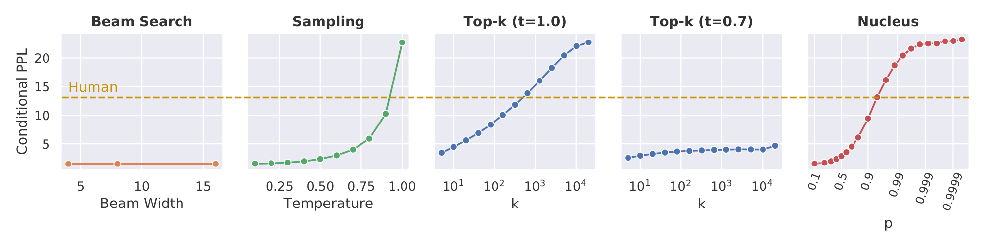 **Figure 6:** Perplexities of generations from various decoding methods. Note that beam search has unnaturally low perplexities. A similar effect is seen using a temperature of $0.7$ with top- $k$ as in both [3] and [1]. Sampling, Top- $k$, and Nucleus can all be calibrated to human perplexities, but the first two face coherency issues when their parameters are set this high.