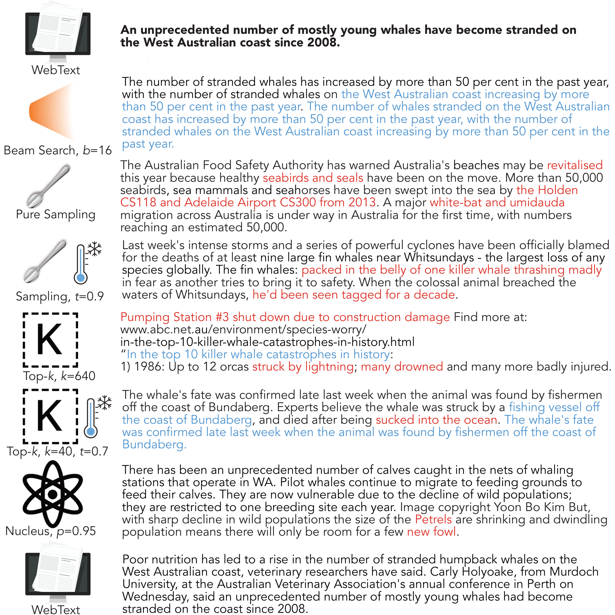 **Figure 3:** Example generations continuing an initial sentence. Maximization and top- $k$ truncation methods lead to copious repetition (highlighted in blue), while sampling with and without temperature tends to lead to incoherence (highlighted in red). Nucleus Sampling largely avoids both issues.