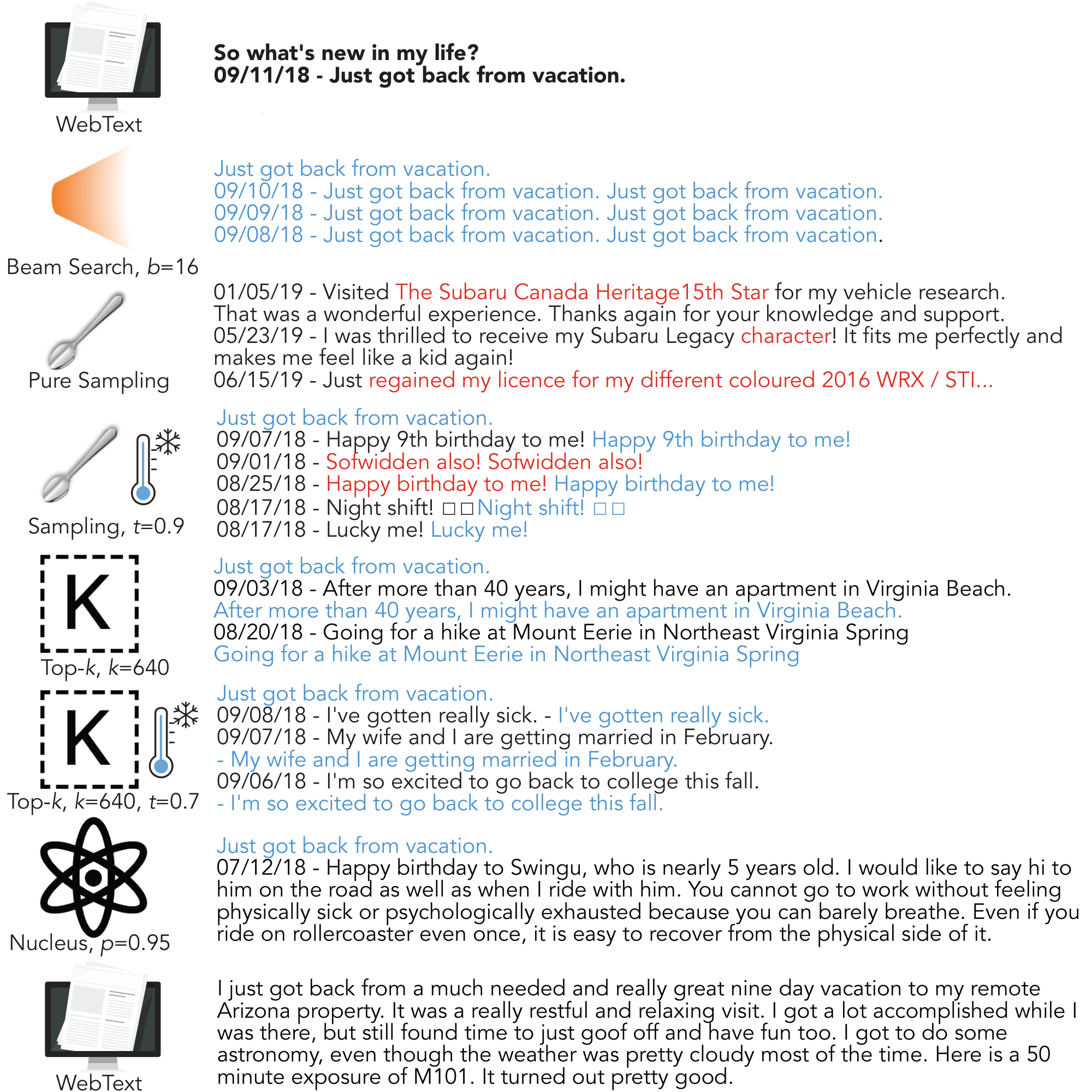 **Figure 12:** More example generations from an initial tag line. Note that Pure Sampling and Nucleus Sampling is the only algorithms that can escape the repetition loop, with Nucleus Sampling's generation far closer in style to the ground truth text. All generations available at [https://github.com/ari-holtzman/degen](https://github.com/ari-holtzman/degen)