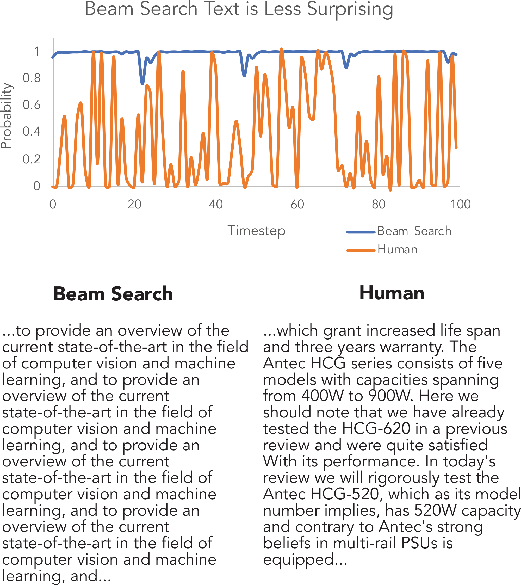 **Figure 2:** The probability assigned to tokens generated by Beam Search and humans, given the same context. Note the increased variance that characterizes human text, in contrast with the endless repetition of text decoded by Beam Search.