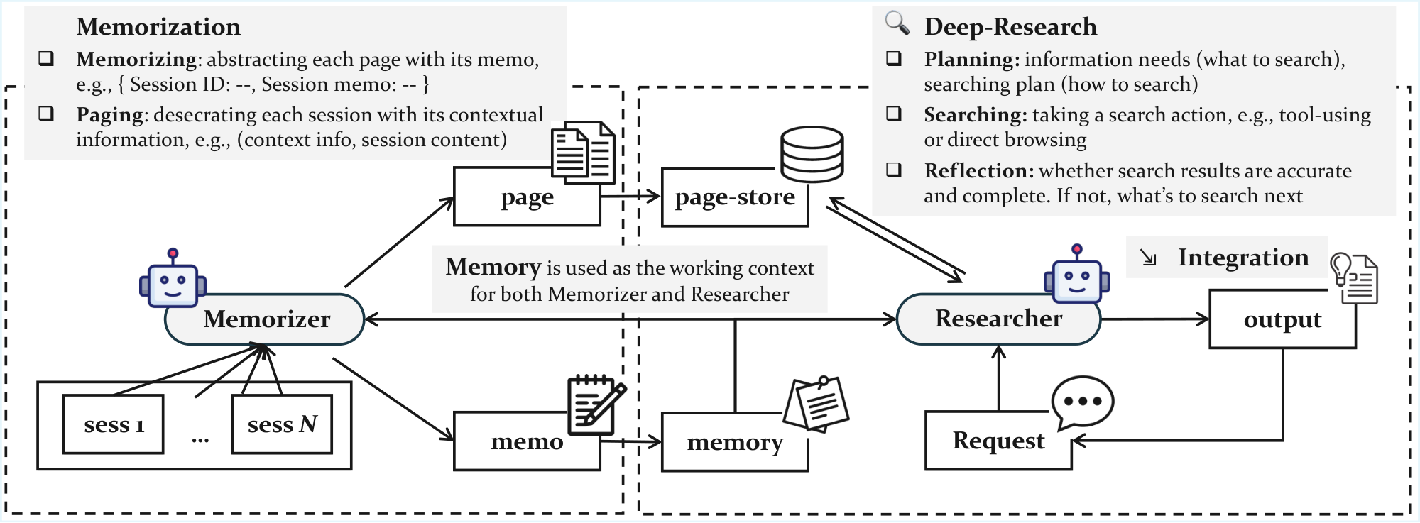 **Figure 1:** Overview of GAM. The memorizer generates a light memory by for agent history and keeps the complete history in the page-store during the offline stage. The researcher performs deep-research to retrieve and integrate useful information for its request in the online service.