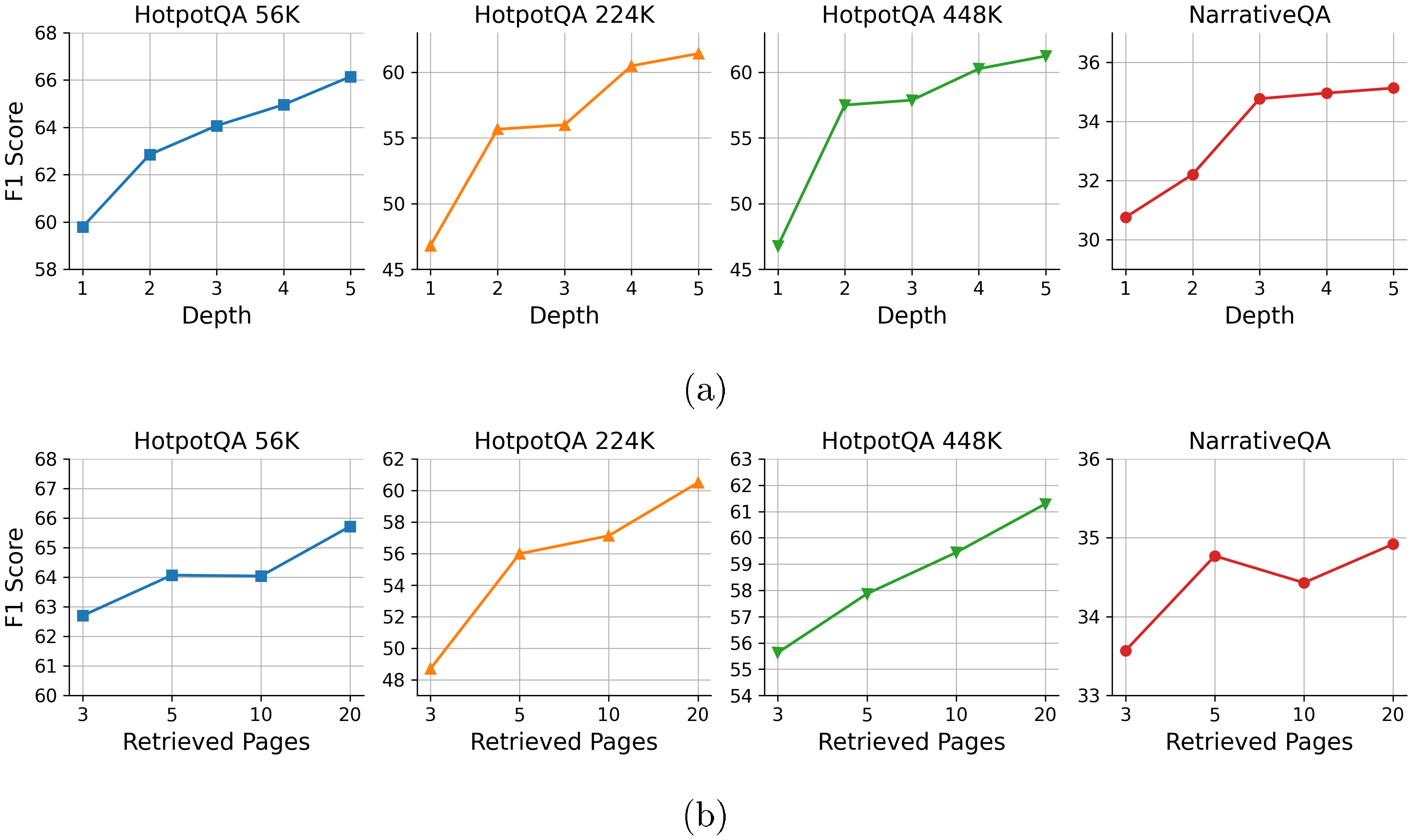 **Figure 2:** Impact of increasing test-time computation in reflection (top) and retrieval (bottom).