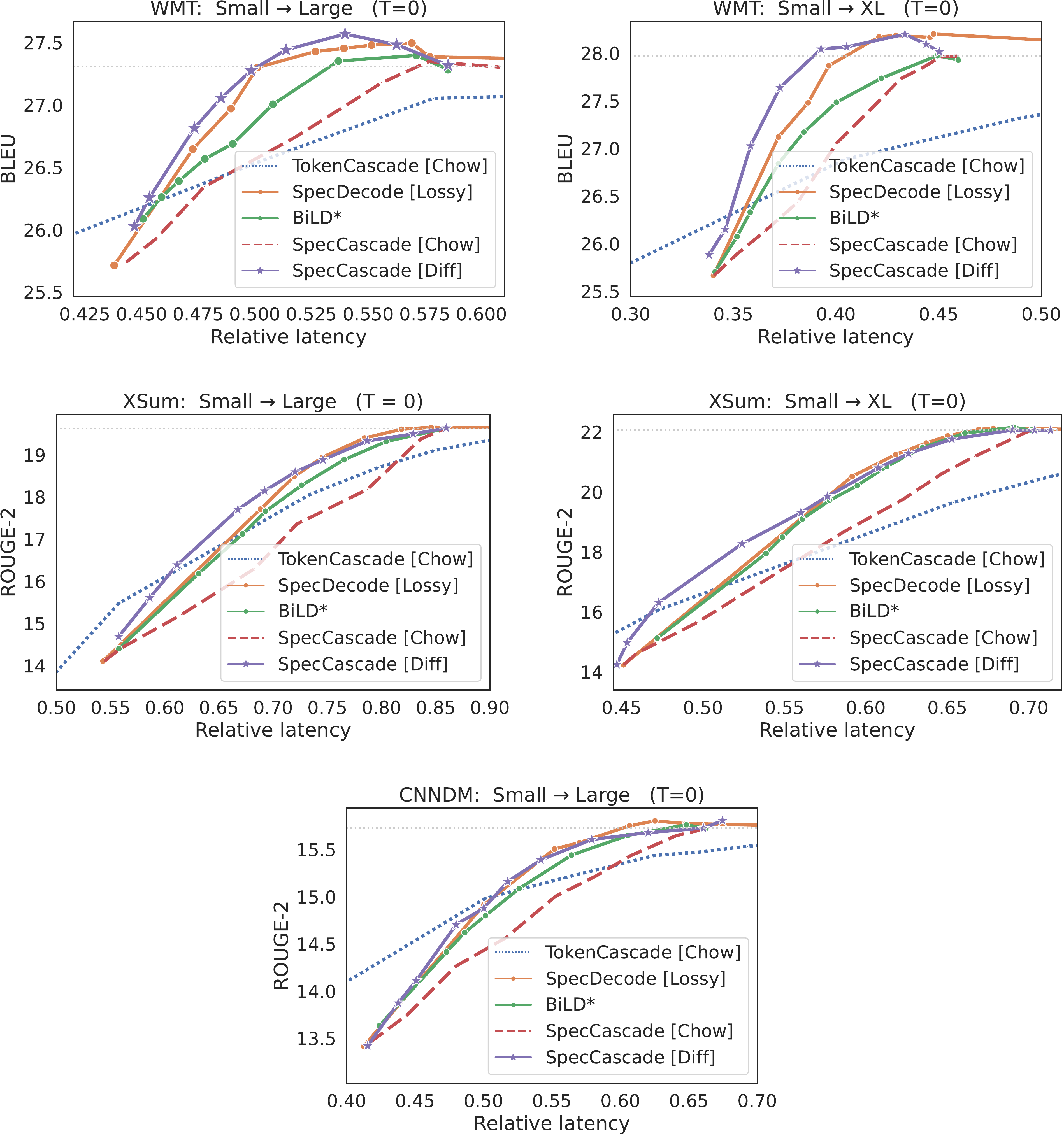 **Figure 5:** Plots of quality vs. latency for T5 models with **greedy decoding** with temperature $T=0$ and block size $\gamma=5$. Each method interleaves T5-small with T-large (or T5-XL). The $x$-axis tracks the latency *relative* to that of calling the large model on all inputs. The horizontal dotted line denotes the quality of the large model.