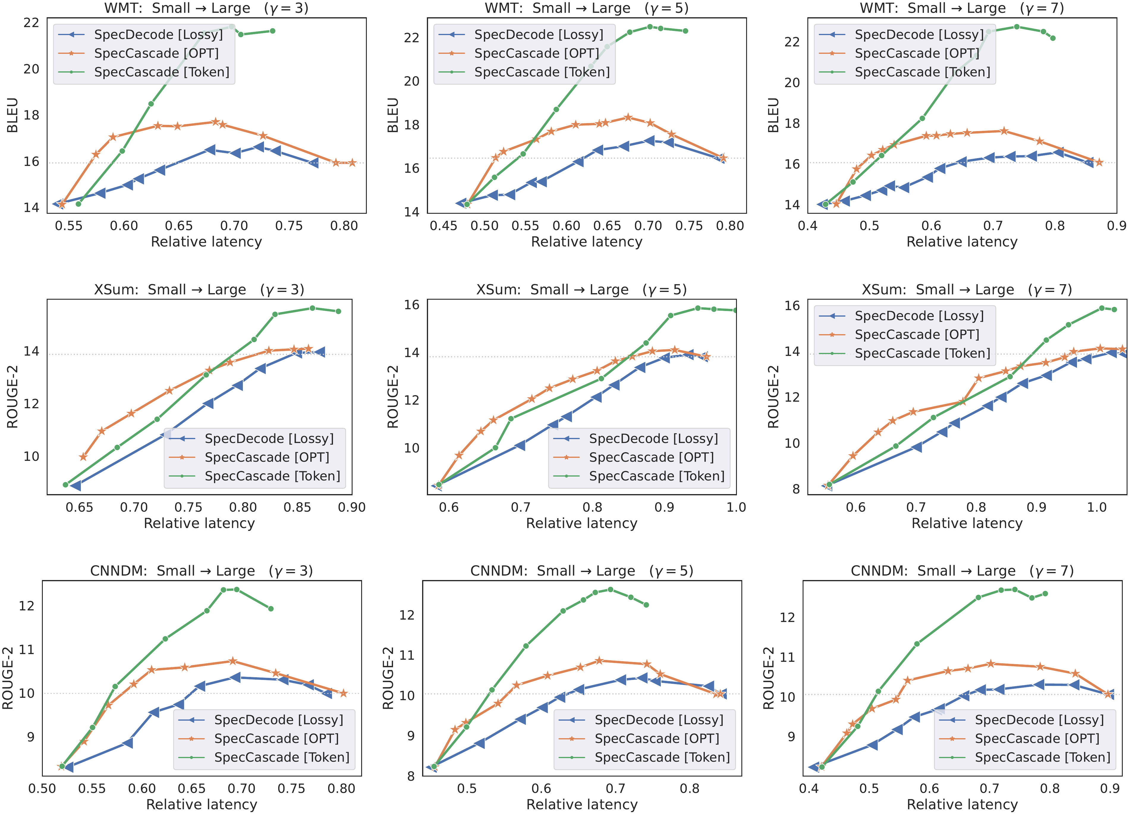 **Figure 7:** Plots of quality vs. latency for T5 models with **with varying block sizes $\gamma$**. Each method interleaves T5-small with T-large. The $x$-axis tracks the latency *relative* to that of calling the large model on all inputs. The horizontal dotted line denotes the quality of the large model.