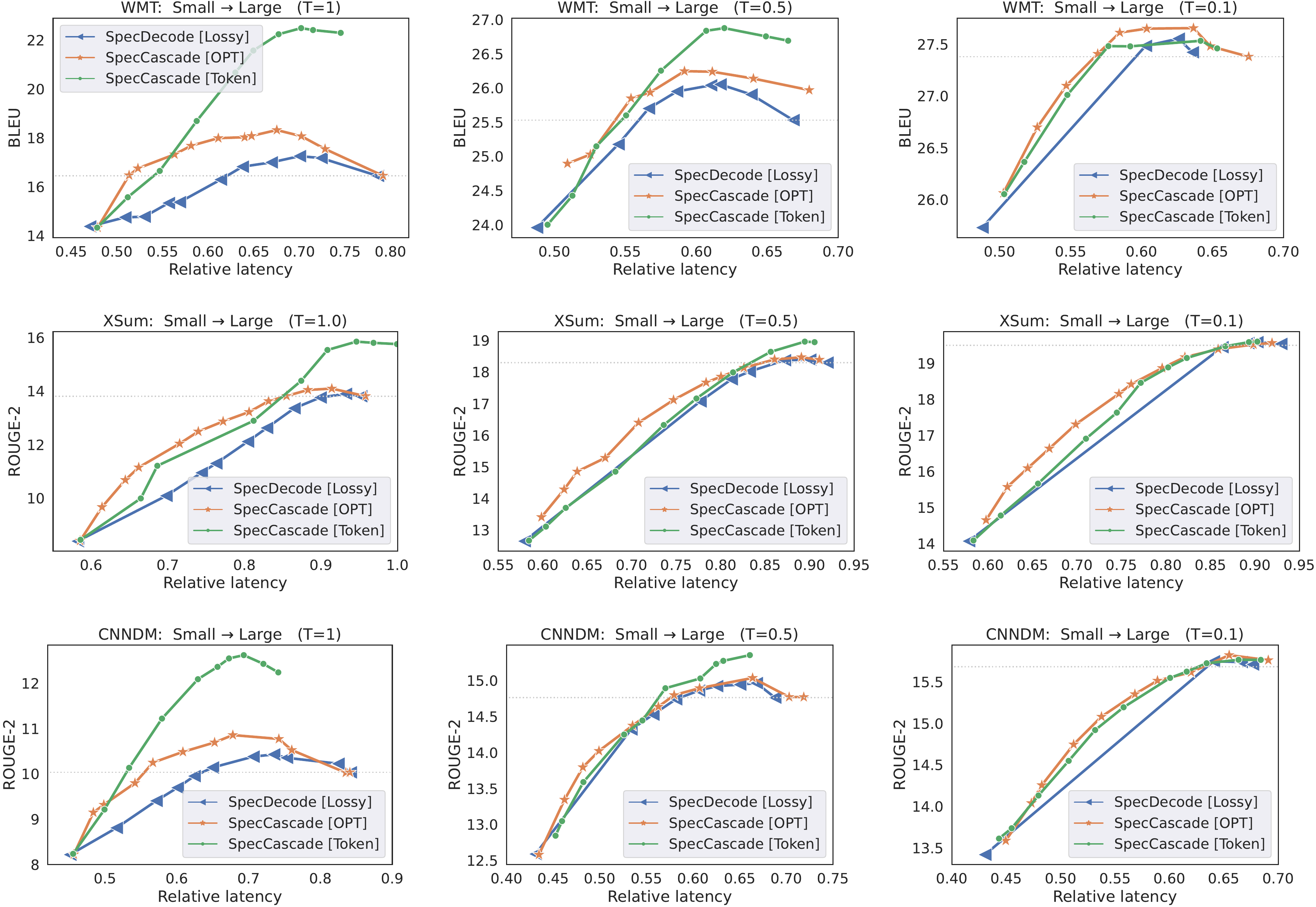 **Figure 6:** Plots of quality vs. latency for T5 models with **varying temperatures**. Each method interleaves T5-small with T-large. The $x$-axis tracks the latency *relative* to that of calling the large model on all inputs. The horizontal dotted line denotes the quality of the large model.