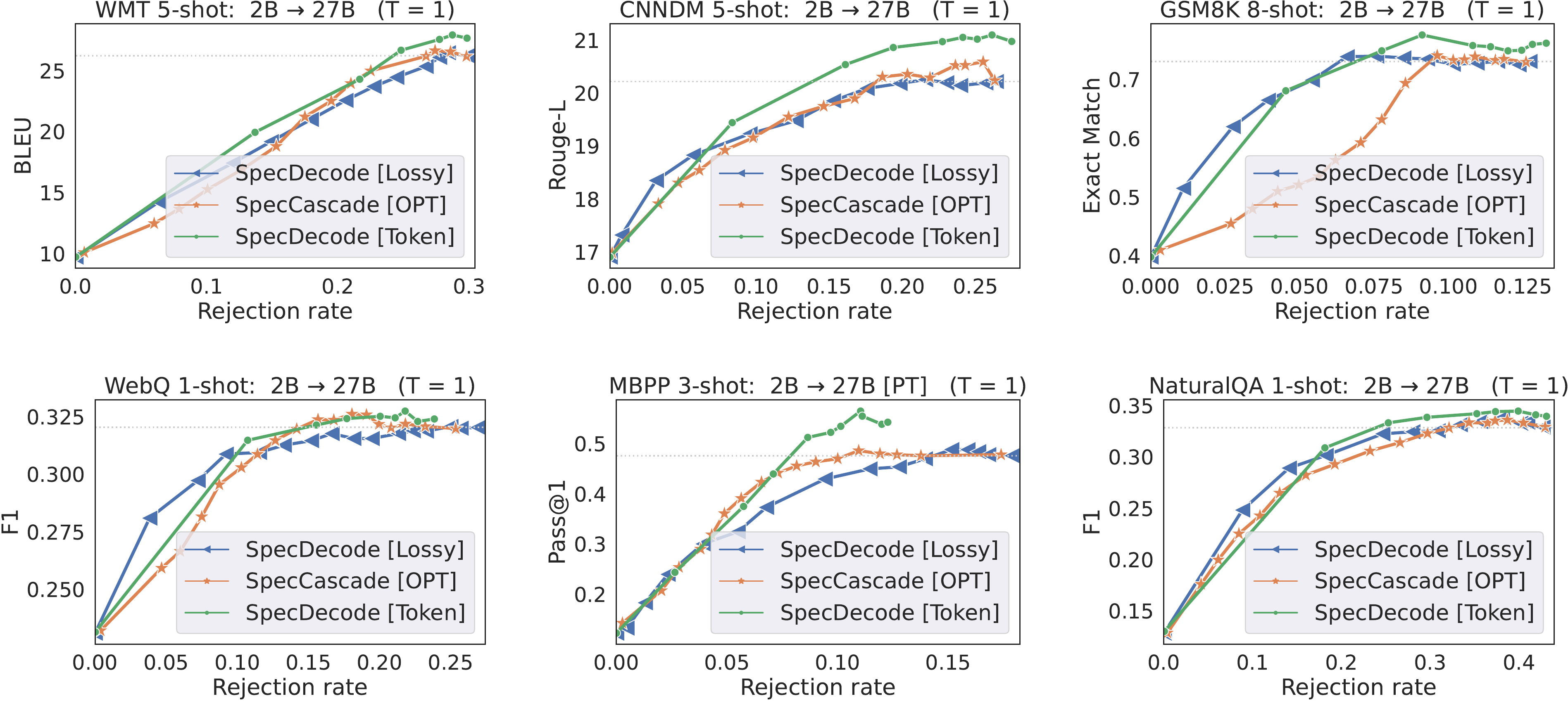 **Figure 3:** Plots of quality vs. rejection rate for methods that interleave Gemma 2B with Gemma 27B ($\gamma=1$). We use instruction-tuned models; for MBPP we report additional results with pre-trained models. See § E.7 for remaining plots, comparison to (Equation 13–Equation 14) and results on 2B $\rightarrow$ 9B cascades.