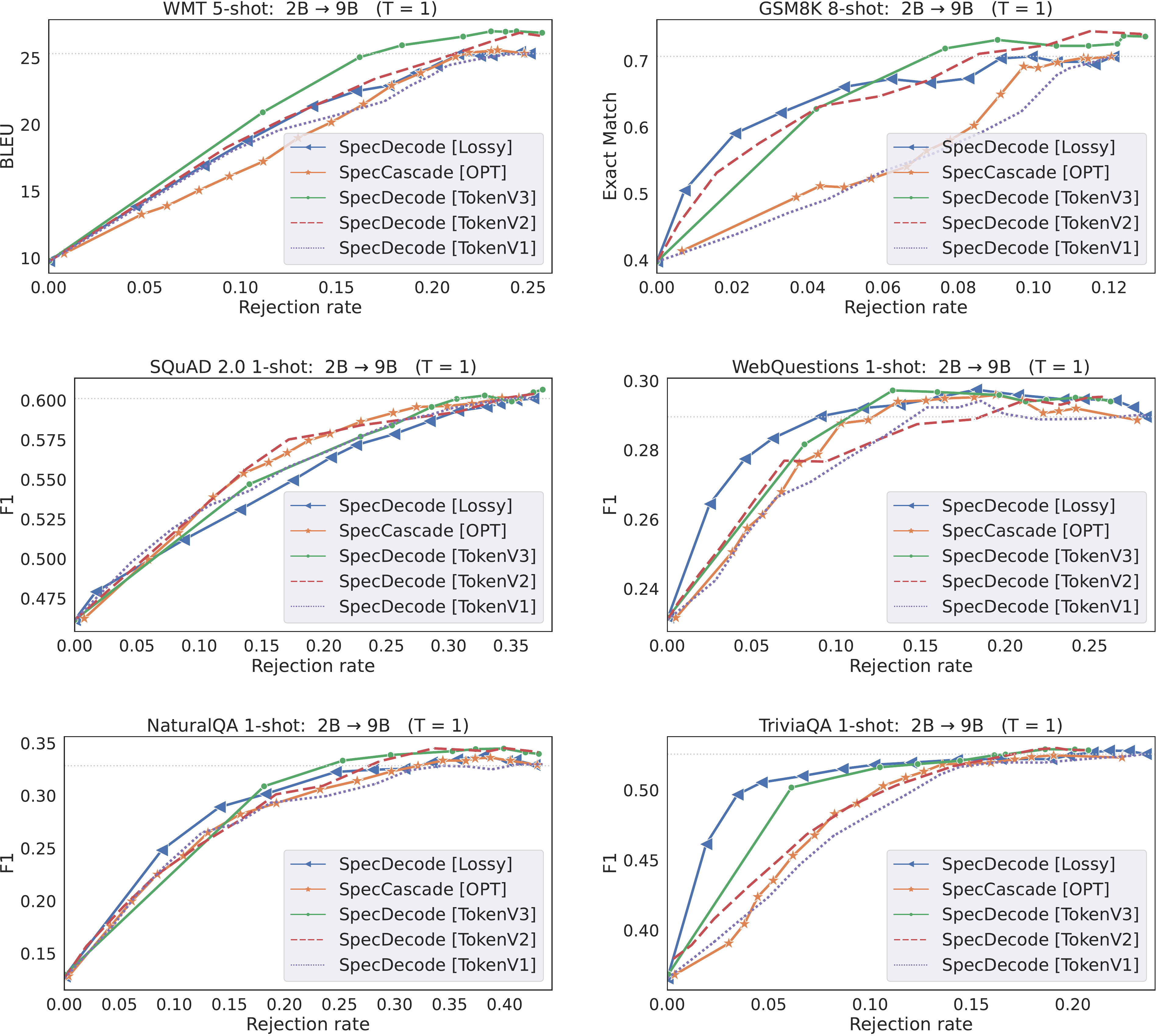 **Figure 11:** Plots of quality vs. rejection rate with **Gemma 2B $\rightarrow$ 9B** speculative cascades. Each method interleaves a Gemma 2B drafter with a Gemma 9B verifier. The horizontal dotted line denotes the quality of the large model. We include all three token-specific speculative cascade deferral rules in equations 13–Equation 15.