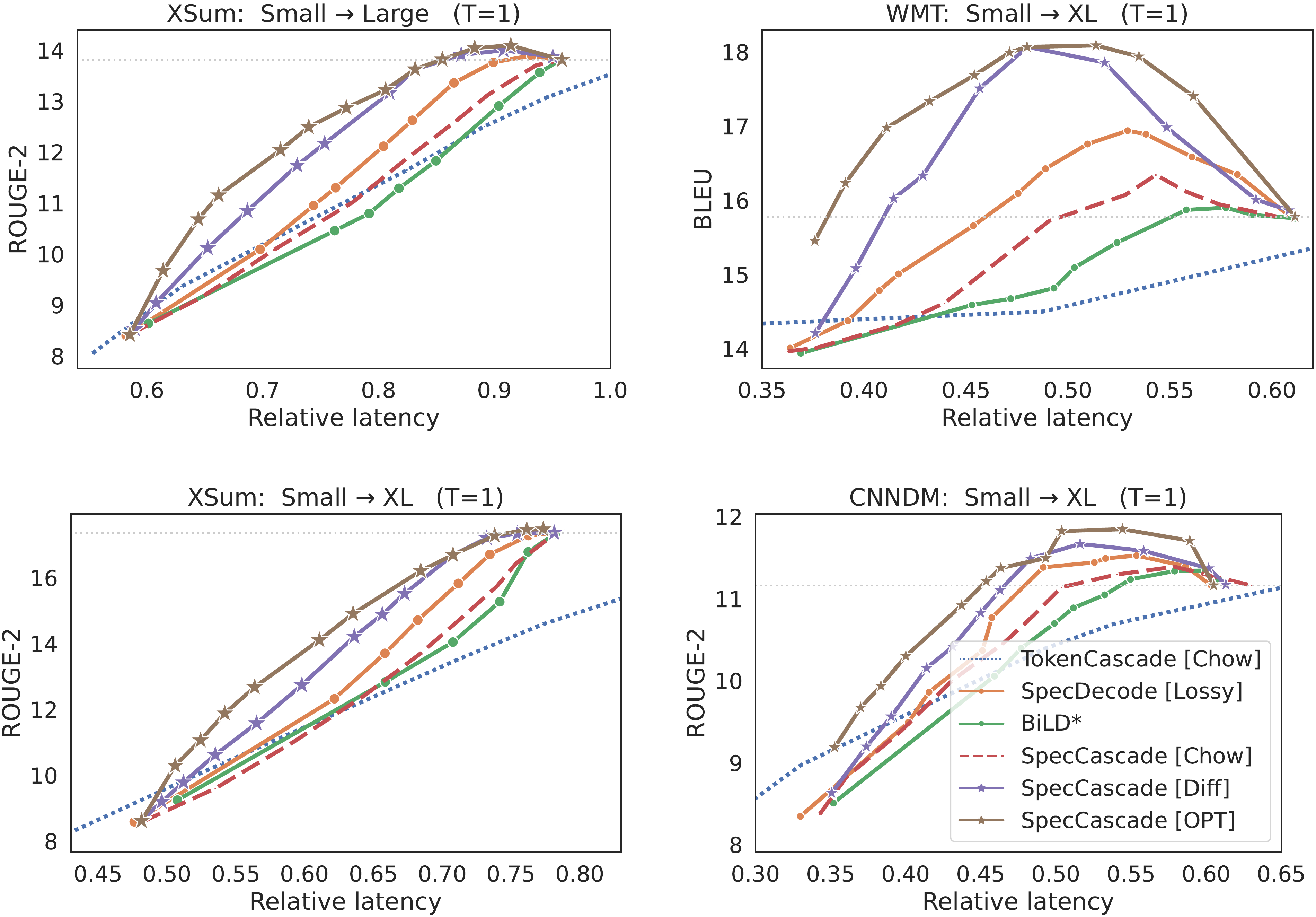 **Figure 4:** Plots of quality vs. latency for T5 models with temperature $T=1$ and block size $\gamma=5$. We include **T5 plots not included in Figure 2** in the main text. Each method interleaves T5-small with T-large (or T5-XL). The $x$-axis tracks the latency *relative* to that of calling the large model on all inputs. The horizontal dotted line denotes the quality of the large model.
