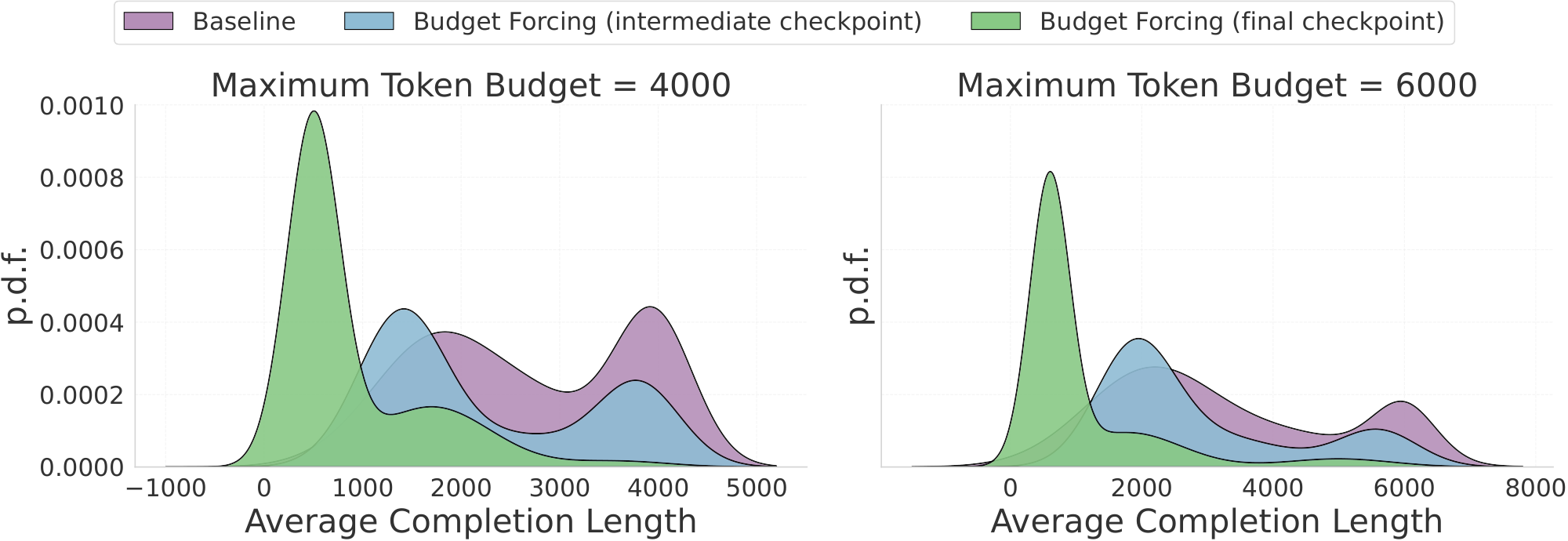 **Figure 4:** **Average Completion Length Distributions.** **Left:** Evaluation with a forced maximum completion length of 4K tokens. **Right:** Evaluation with a maximum of 6K tokens. Note that distribution tails extending below zero or above the maximum budget are standard artifacts of Kernel Density Estimation (KDE) curve smoothing. The progression from the baseline (purple) through the intermediate (blue) to the final RL fine-tuned checkpoint (green) demonstrates stable, progressive learning of concise generation ($\beta_{\text{KL}}=10^{-3}$).