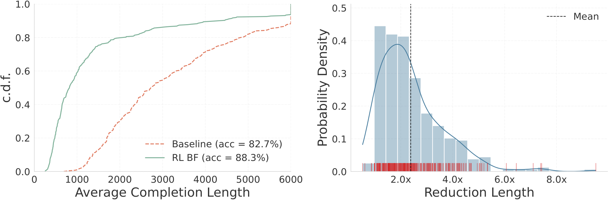 **Figure 5:** **Average Completion Length Comparison.** **Left:** C.D.F. of the average completion length for base model, orange curve, and RL fine-tuned one, green curve, with $\beta_{KL}=1.e^{-3}$. We considered a maximum completion length of 6K. **Right:** Reduction in completion length from the RL fine-tuned model. We use the same models in the left plot. The RL fine tuned achieved average reduction length of $2.38 \pm 0.07$.