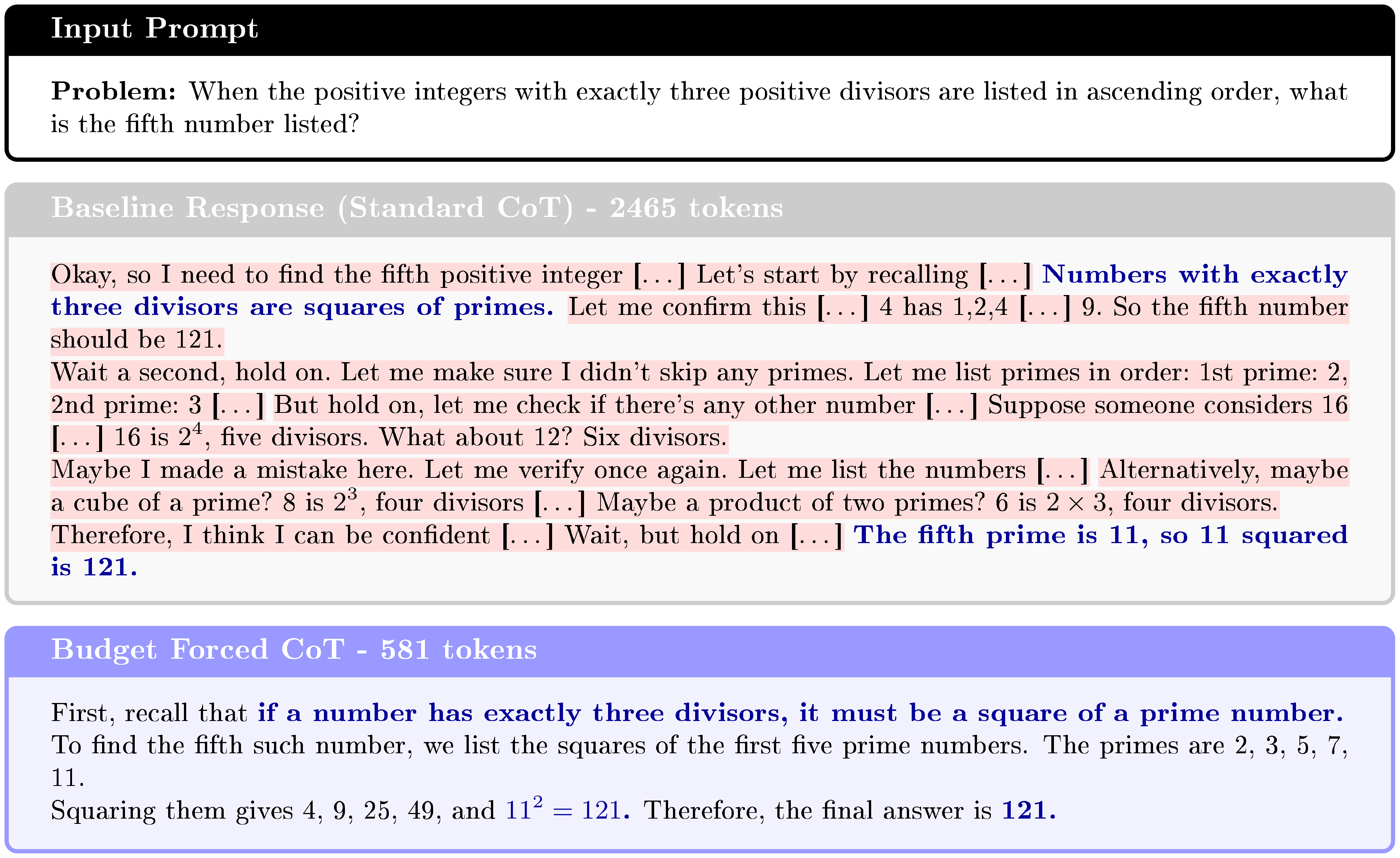 **Figure 9:** **Qualitative comparison on number theory reasoning.** Text highlighted in red denotes redundant verification and verbal parsing, while bold text identifies essential reasoning steps. We use "**[$\dots$]**" as a placeholder for brevity. **Top:** Prompt. **Middle:** The Baseline trace correctly identifies the property ($p^2$) early on but falls into extensive, redundant verification loops checking composite numbers and re-listing primes (highlighted in red). **Bottom:** The Budget Forced trace directly applies the prime-square property and computes the result without unnecessary hesitation or syntactic noise.