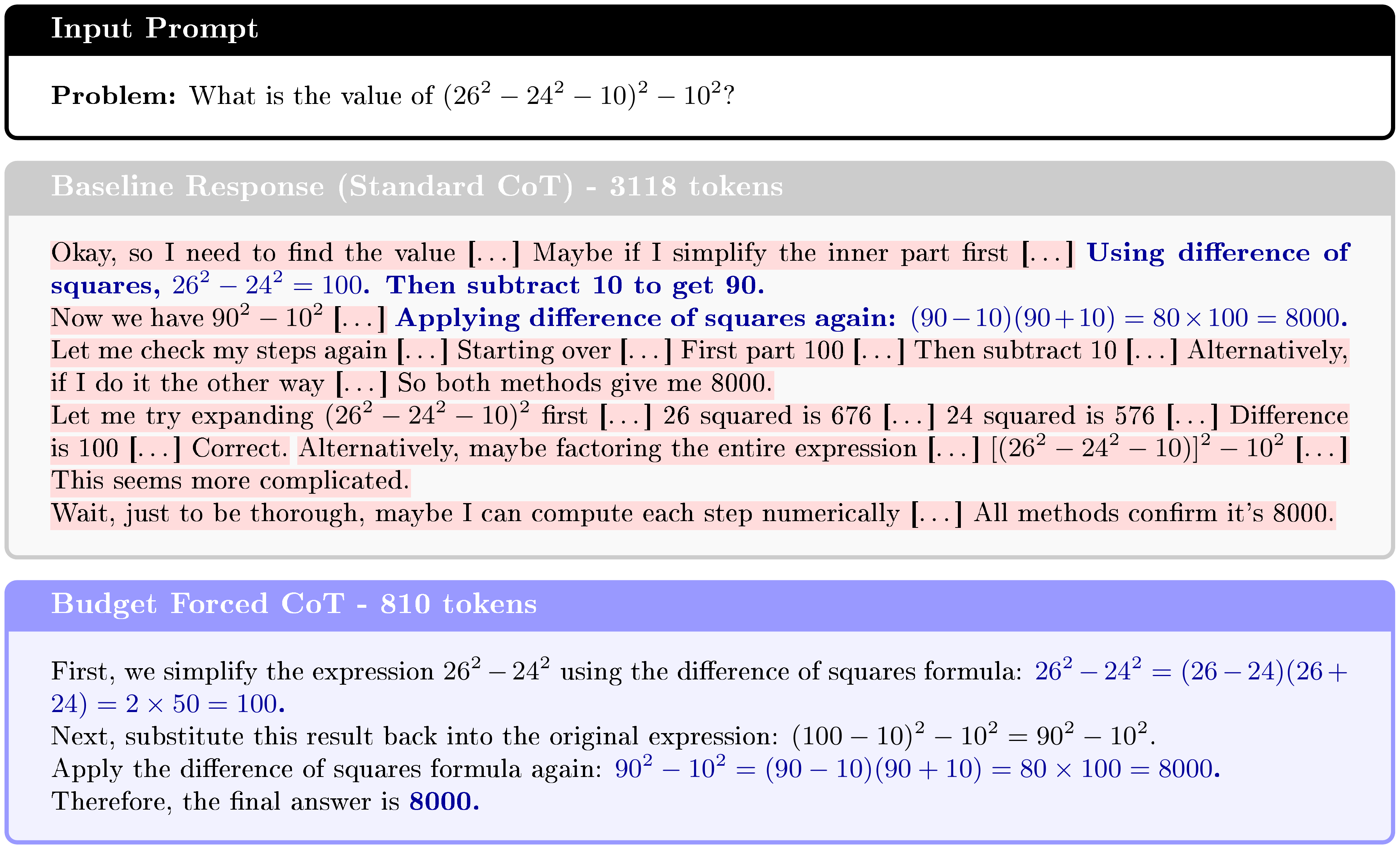 **Figure 6:** **Qualitative comparison on algebraic simplification.** **Middle:** The Baseline trace correctly identifies the difference of squares strategy immediately but engages in excessive self-verification, re-calculating the result via expansion, direct computation, and alternative factorizations. **Bottom:** The Budget Forced trace recognizes the nested difference of squares structure and executes the solution linearly without redundant checking.