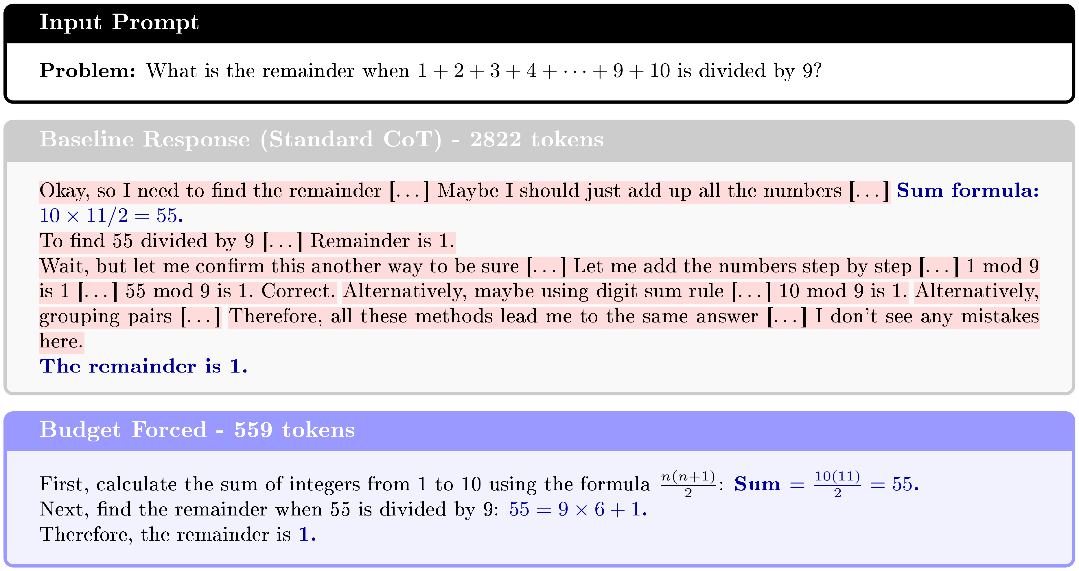**Figure 7:** **Qualitative comparison on modular arithmetic.** **Middle:** The Baseline trace correctly computes the sum and remainder immediately but engages in extensive, redundant verification using four different methods (step-by-step addition, digit sum rule, pairing, and re-calculation). **Bottom:** The Budget Forced trace performs the direct calculation and returns the result without hesitation.
