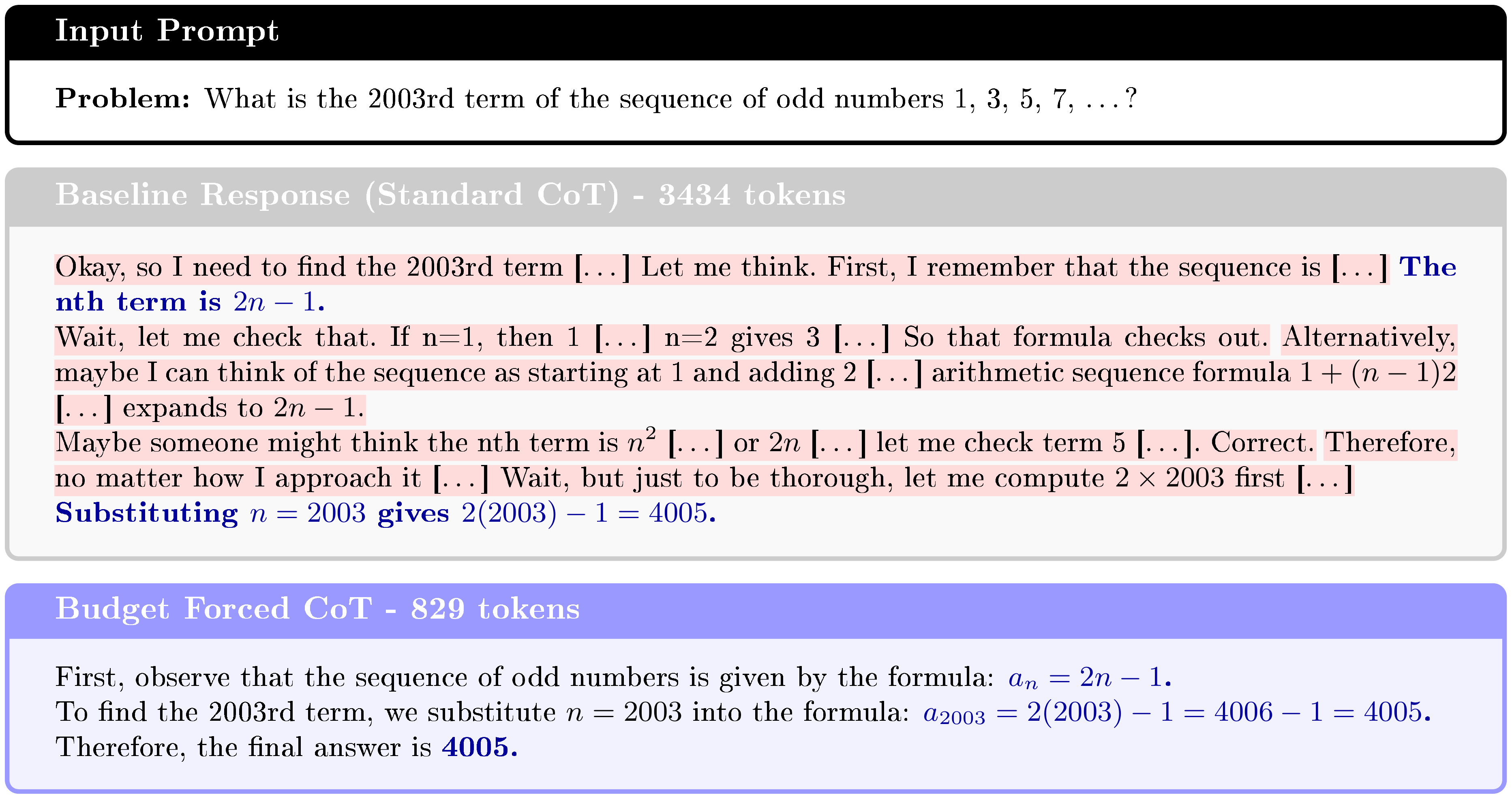 **Figure 10:** **Qualitative comparison on pattern recognition.** **Middle:** The Baseline trace correctly identifies the formula $2n-1$ initially but spends nearly 1000 tokens validating it against alternative arithmetic formulas ($a+(n-1)d$) and hypothetical user errors (confusing term number with value, testing $n^2$, etc.). **Bottom:** The Budget Forced trace directly retrieves the formula and computes the specific term requested.