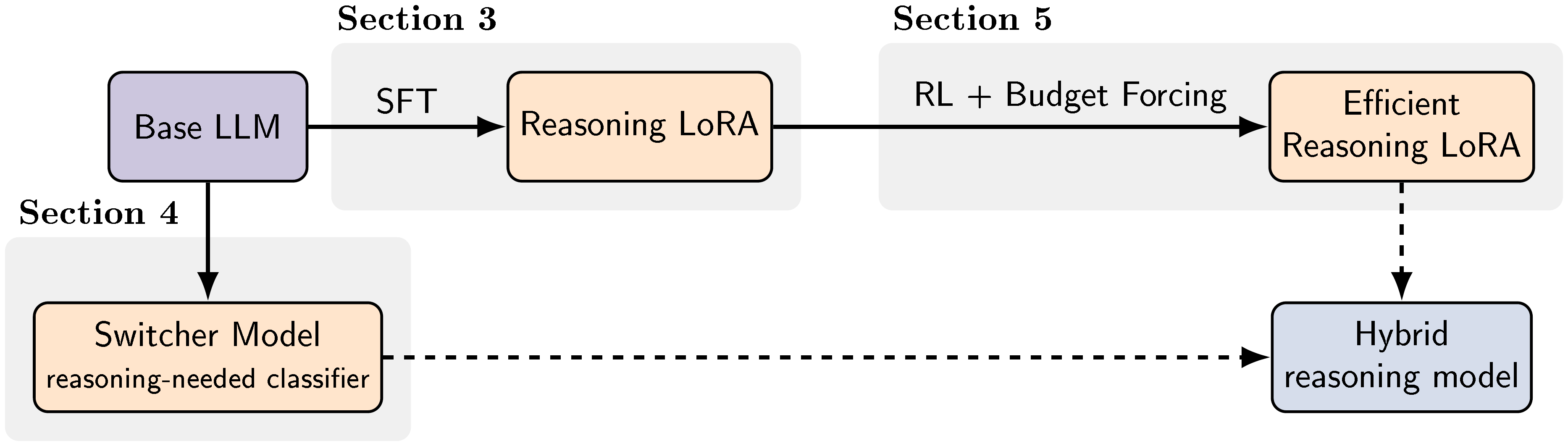 **Figure 2:** **Architecture of the Hybrid Reasoning Model.** The pipeline begins with a compact base LLM, which is specialized for reasoning via LoRA-based supervised fine-tuning (SFT). To enforce concise generation and prevent excessive verbosity, these adapters undergo reinforcement learning (RL) with Budget Forcing. Finally, a lightweight Switcher module is introduced to act as a reasoning-needed classifier, creating a hybrid model that dynamically routes incoming queries to either the fast base model or the specialized reasoning adapters based on task complexity.