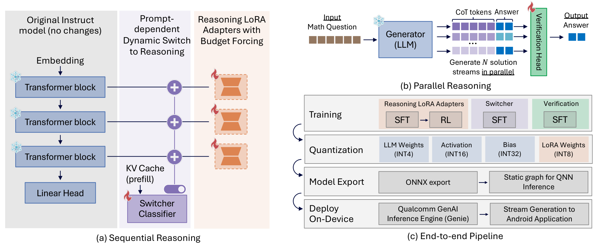 **Figure 1:** **Overview of the proposed efficient reasoning framework for edge devices.** (a) The model architecture utilizes parameter-efficient LoRA adapters and a lightweight switcher to dynamically route queries. This design allows the base model and the reasoning-activated mode to seamlessly share a reusable KV cache during prefill. (b) Parallel test-time scaling strategy, generating multiple reasoning streams concurrently to improve accuracy without severe latency penalties. (c) The end-to-end deployment pipeline, illustrating the progression from multi-stage training (SFT and budget-forced RL) to quantization, model export, and final on-device execution.