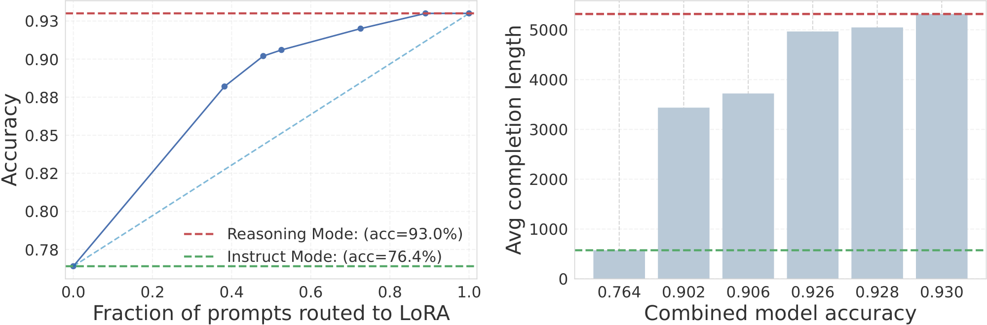 **Figure 3:** **Impact of the Switcher module on MATH500.** **Left:** Combined model accuracy as the fraction of queries routed to the reasoning adapters. **Right:** Average completion length versus overall accuracy across different switcher thresholds.