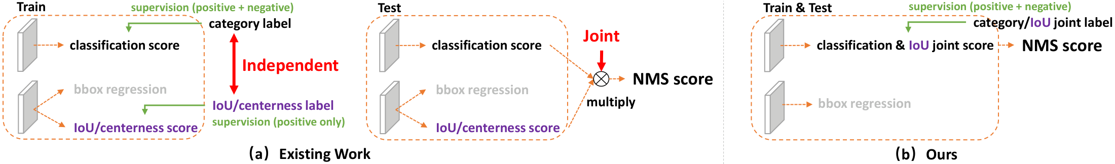 **Figure 1:** Comparisons between existing separate representation and proposed joint representation of classification and localization quality estimation. (a): Current practices [7, 4, 6, 9, 5] for the separate usage of the quality branch (i.e., IoU or centerness score) during training and test. (b): Our joint representation of classification and localization quality enables high consistency between training and inference.