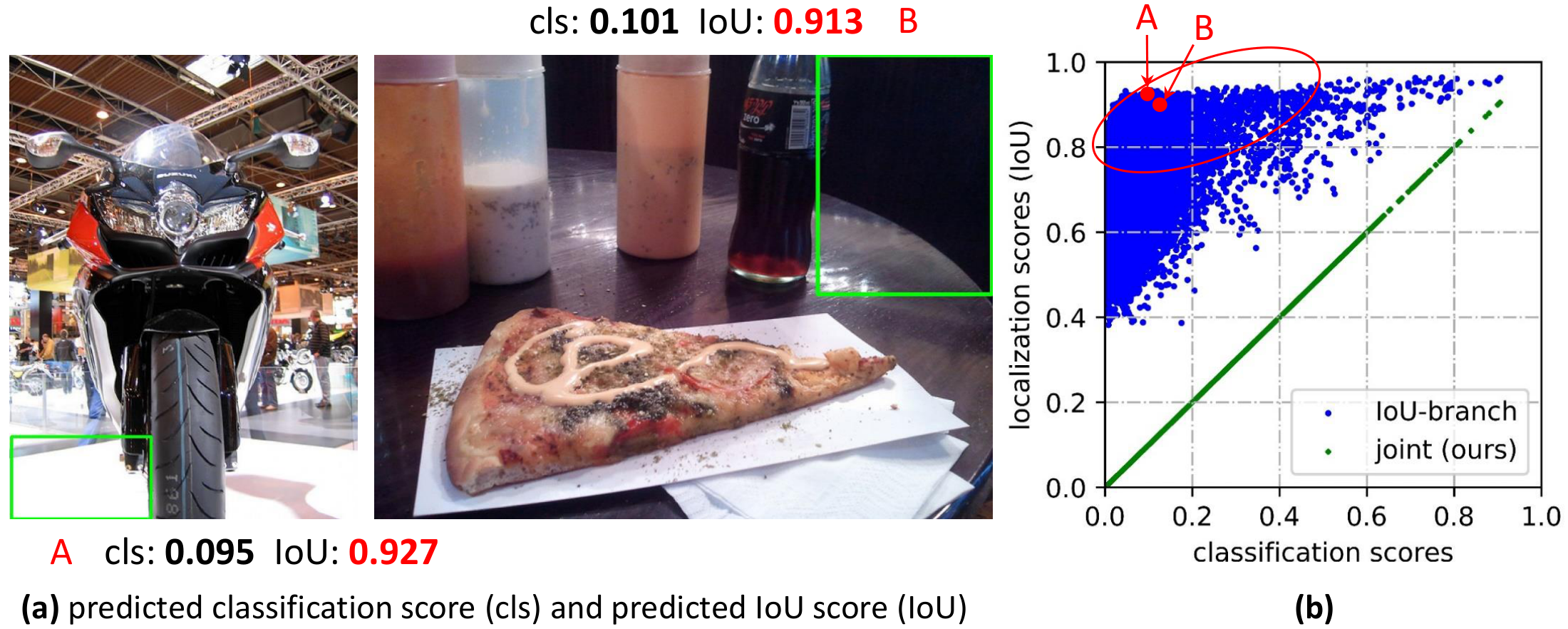 **Figure 2:** Unreliable IoU predictions of current dense detector with IoU-branch. (a): We demonstrate some background patches (<span style="color:red">A</span> and <span style="color:red">B</span>) with extremely high predicted quality scores (e.g., IoU score > 0.9), based on the optimized IoU-branch model in Figure 1(a). The scatter diagram in (b) denotes the randomly sampled instances with their predicted scores, where the <span style="color:blue">blue</span> points clearly illustrate the weak correlation between predicted classification scores and predicted IoU scores for separate representations. The part in <span style="color:red">red</span> circle contains many possible negatives with large localization quality predictions, which may potentially rank in front of true positives and impair the performance. Instead, our joint representation (<span style="color:olivedrab">green</span> points) forces them to be equal and thus avoids such risks.