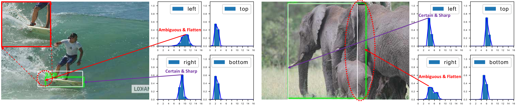 **Figure 3:** Due to occlusion, shadow, blur, etc., the boundaries of many objects are not clear enough, so that the ground-truth labels (white boxes) are sometimes not credible and Dirac delta distribution is limited to indicate such issues. Instead, the proposed learned representation of General distribution for bounding boxes can reflect the underlying information by its shape, where a flatten distribution denotes the unclear and ambiguous boundaries (see <span style="color:red">red</span> circles) and a sharp one stands for the clear cases. The predicted boxes by our model are marked <span style="color:green">green</span>.
