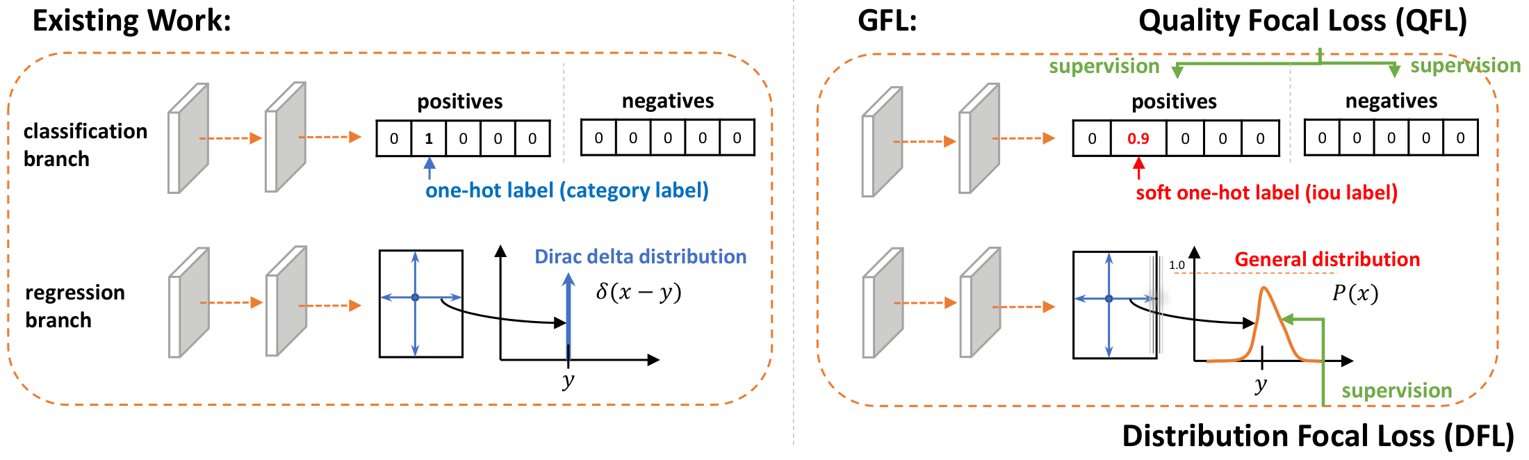 **Figure 4:** The comparisons between conventional methods and our proposed GFL in the head of dense detectors. GFL includes QFL and DFL. QFL effectively learns a joint representation of classification score and localization quality estimation. DFL models the locations of bounding boxes as General distributions whilst forcing the networks to rapidly focus on learning the probabilities of values close to the target coordinates.