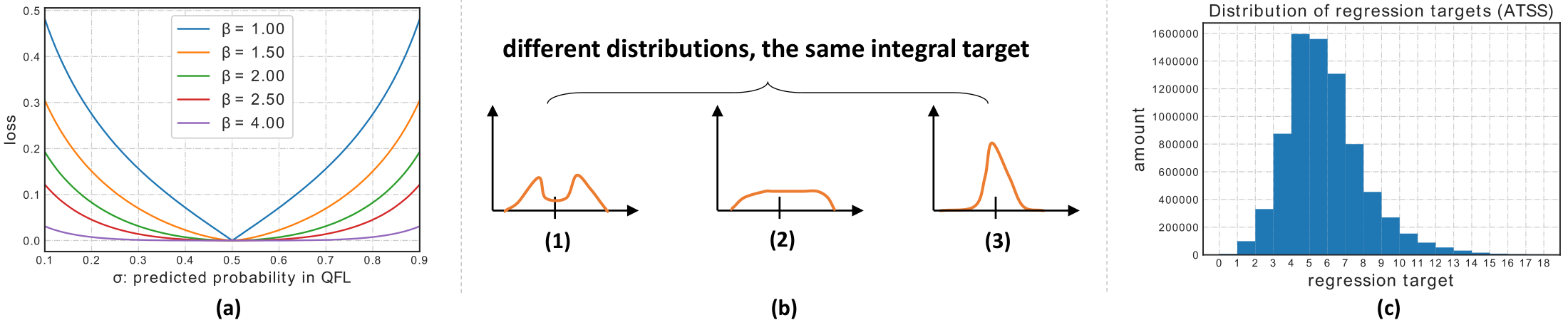 **Figure 5:** (a): The illustration of QFL under quality label $y=0.5$. (b): Different flexible distributions can obtain the same integral target according to 4, thus we need to focus on learning probabilities of values around the target for more reasonable and confident predictions (e.g., (3)). (c): The histogram of bounding box regression targets of ATSS over all training samples on COCO `trainval35k`.