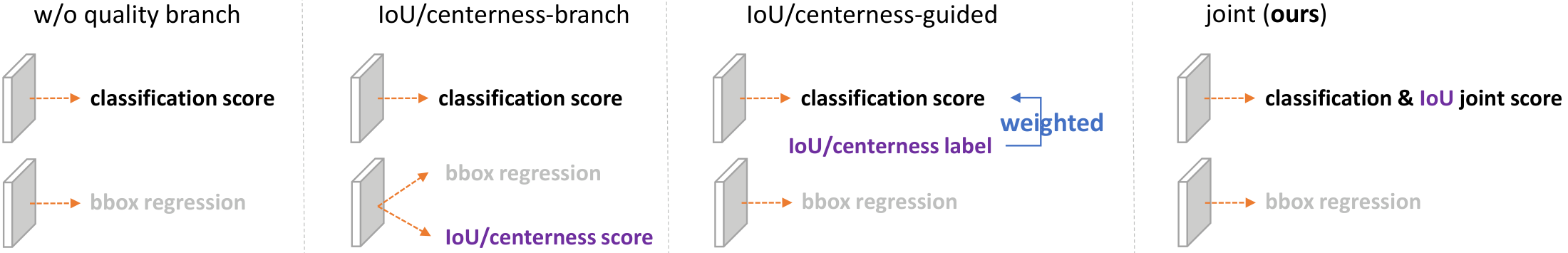 **Figure 6:** Illustrations of modified versions for separate/implicit and joint representation. The baseline without quality branch is also provided.