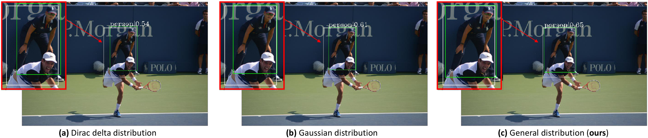 **Figure 7:** Qualitative comparisons between Dirac delta (a), Gaussian (b) and our proposed General (c) distribution for bounding box regression on COCO `minival`, based on ATSS [5]. White boxes denote the ground-truth labels, and the predicted ones are marked green.