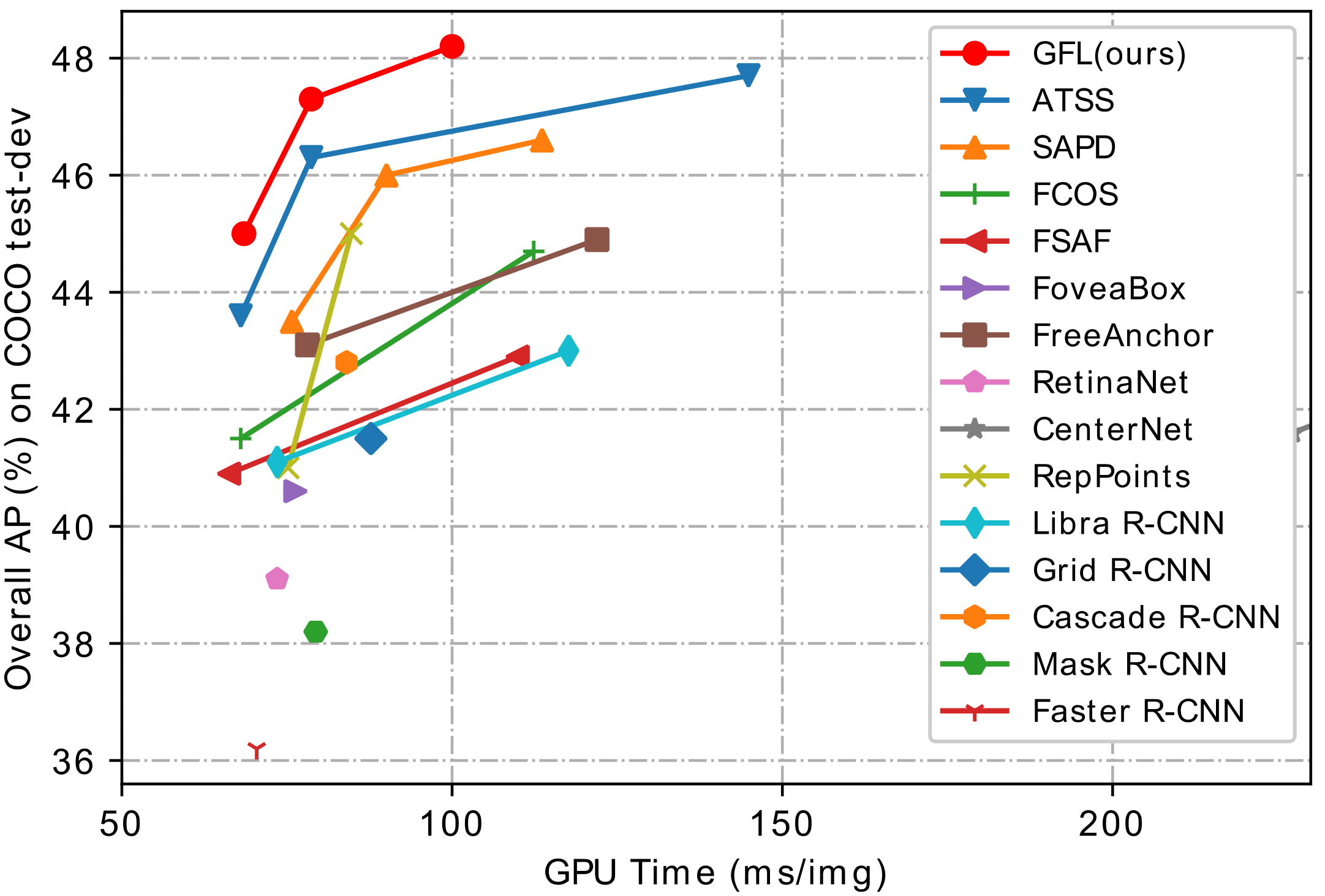 **Figure 8:** Single-model single-scale speed (ms) vs. accuracy (AP) on COCO test-dev among state-of-the-art approaches. GFL achieves better speed-accuracy trade-off than many competitive counterparts.