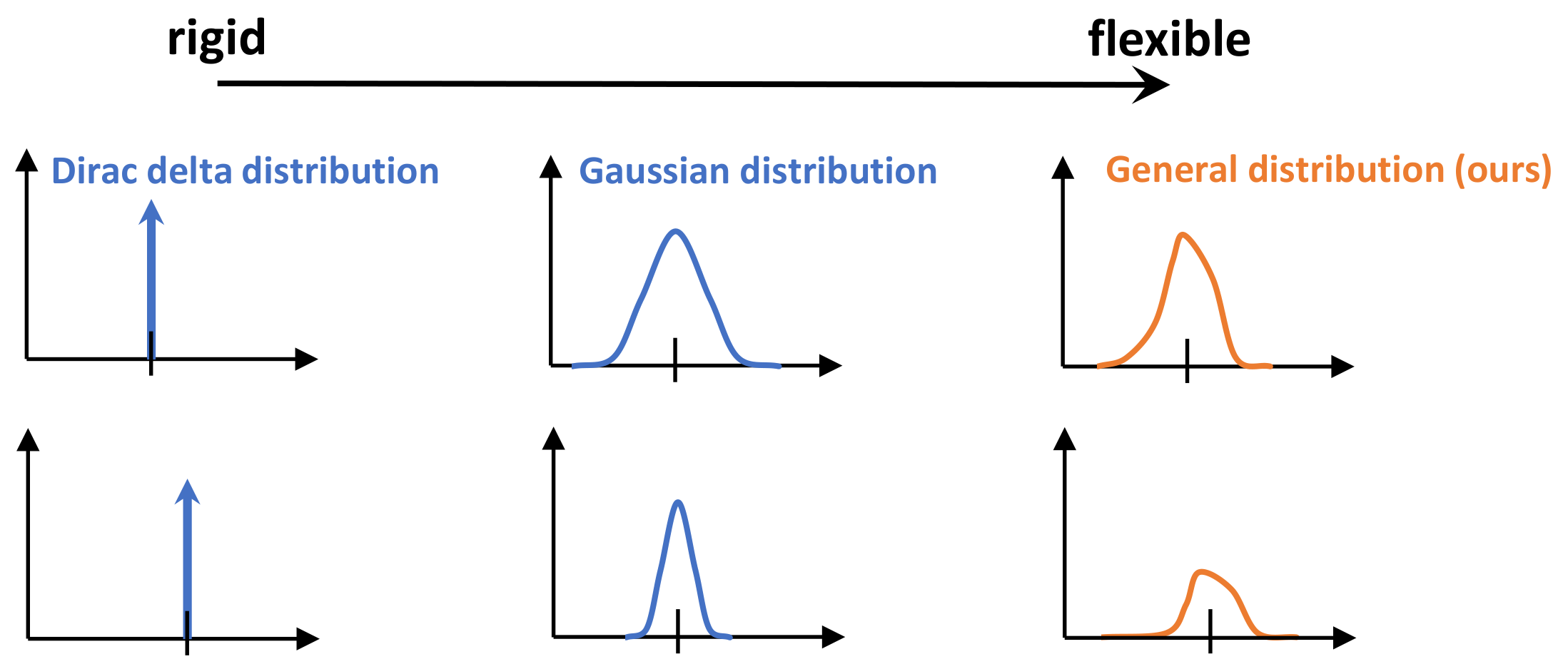 **Figure 9:** Illustrations of three distributions, from rigid (Dirac delta) to flexible (General). The proposed General distribution is more flexible as its shape can be arbitrary. In contrast, Dirac delta distribution roots at a fixed point and Gaussian distribution follows a relatively rigid, symmetric expression, e.g., $\frac{1}{\sigma \sqrt{2\pi}}e^{-\frac{(x - \mu)^2}{2 \sigma^2}}$, which both have more limitations in modeling real data distribution.