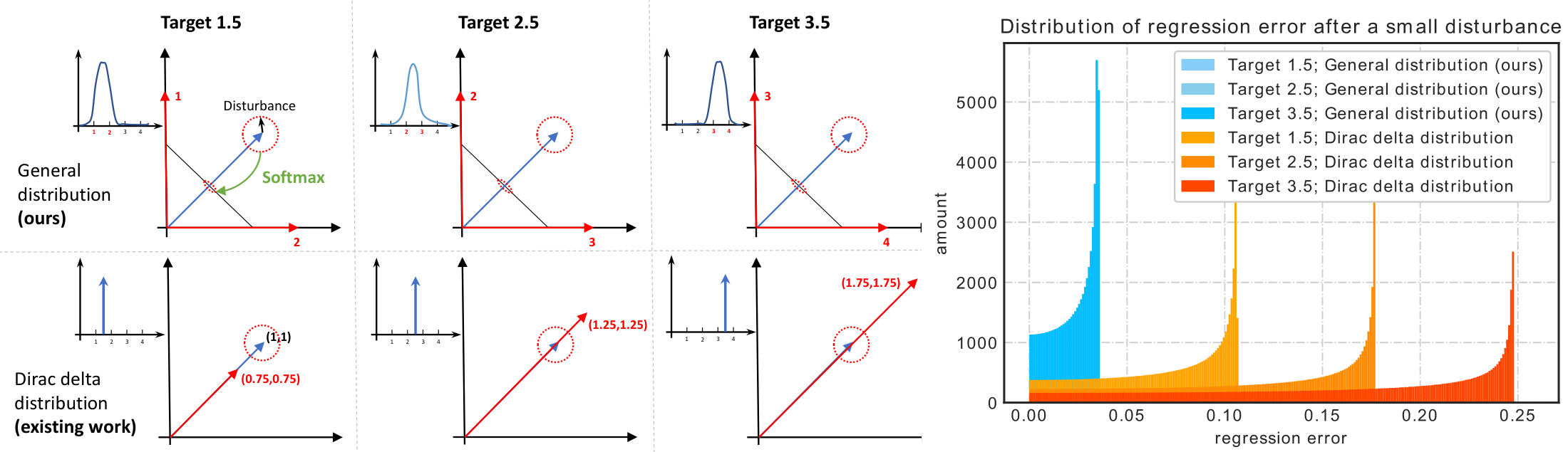 **Figure 10:** We demonstrate an example in 2D space by fixing the input feature vector and introduce a small disturbance (norm of 0.1) over it. The regression targets are 1.5, 2.5, 3.5 respectively. It is observed that Dirac delta distribution leads to more regression errors after the same disturbance, and the error increases with the growth of regression target. In contrast, our proposed General distribution remains stable and insensitive to the disturbance.