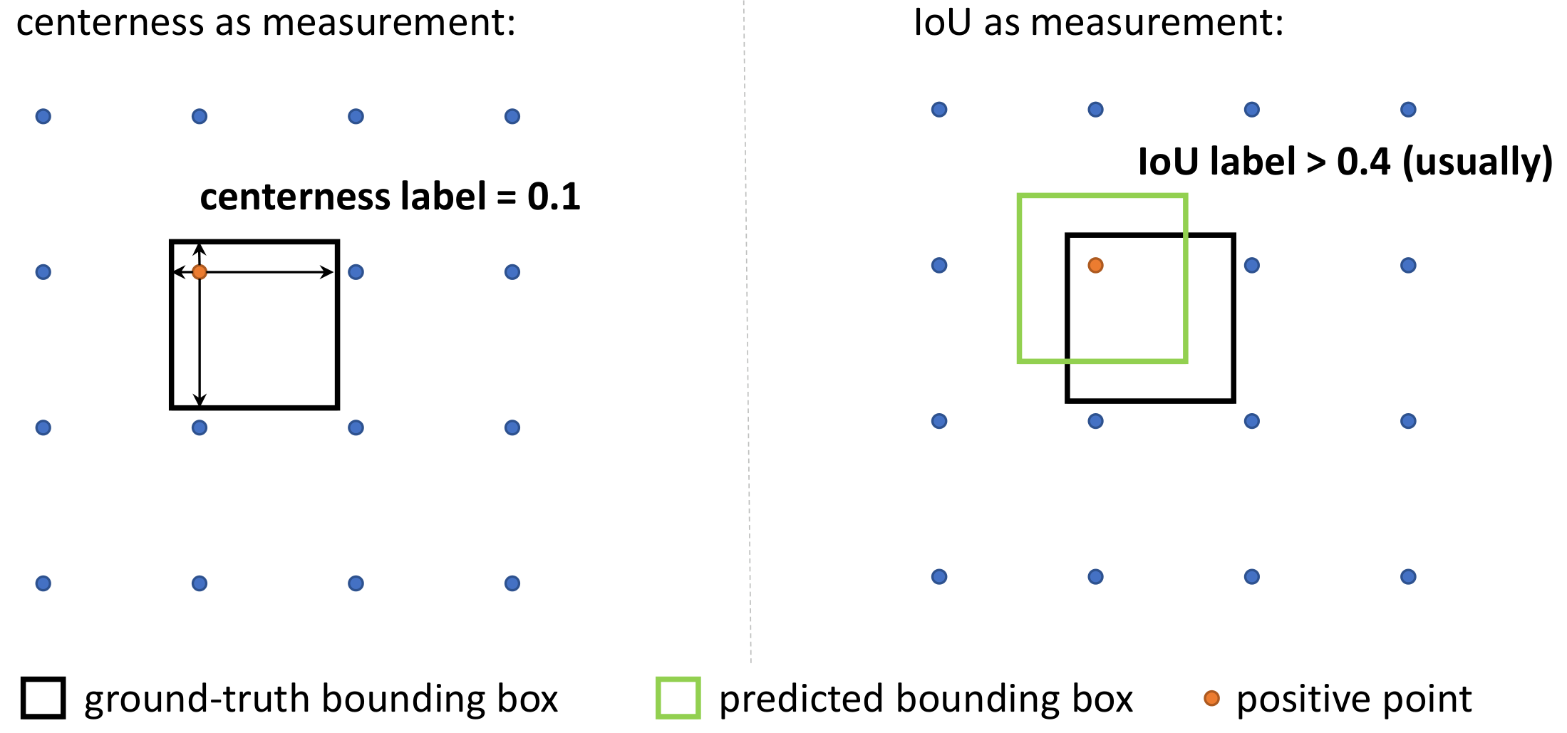**Figure 11:** We demonstrate possible cases of ground-truth/predicted bounding box along with the positive points. The matrix points denote the feature pyramid layer with stride = 8. Centerness label is easier to get very small values by its definition, whilst IoU label is more reliable as the supervisions from bounding boxes will always push it close to 1.0.