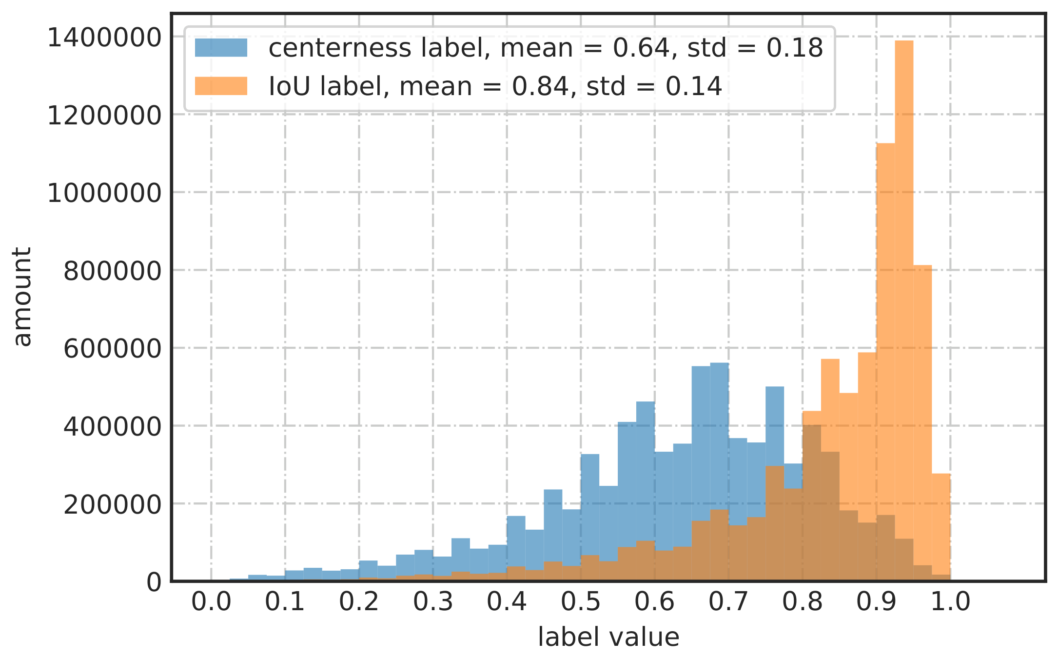 **Figure 12:** Label distributions over all positive training samples on COCO, based on pretrained GFL detector (ResNet-50 backbone).