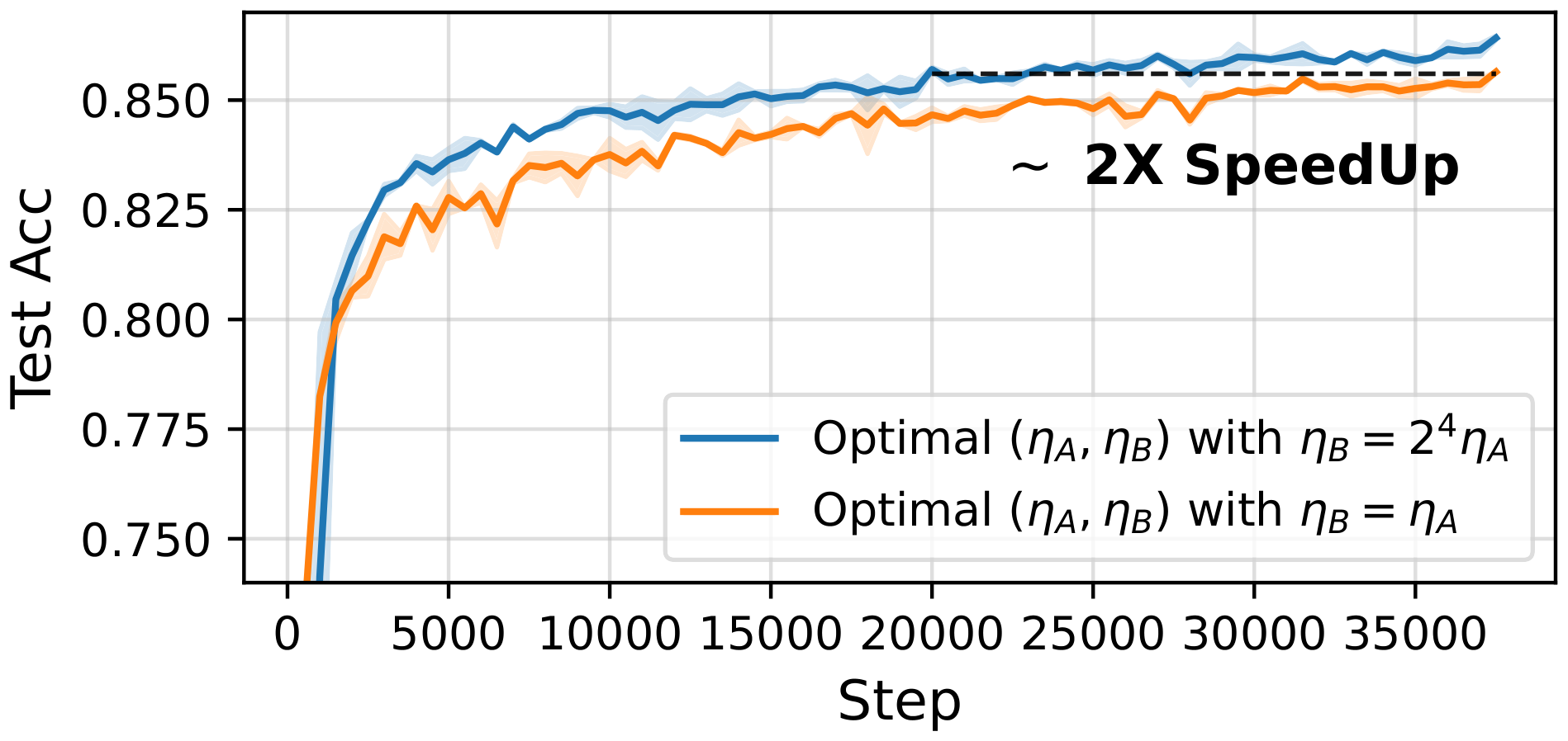 **Figure 7:** Test accuracy of Roberta-base finetuned on the MNLI task in two setups: (**LoRA+**) $\eta_B = 2^4 \eta_A$ and (**Standard**) $\eta_B = \eta_A$. $\eta_A$ is tuned using a grid search.