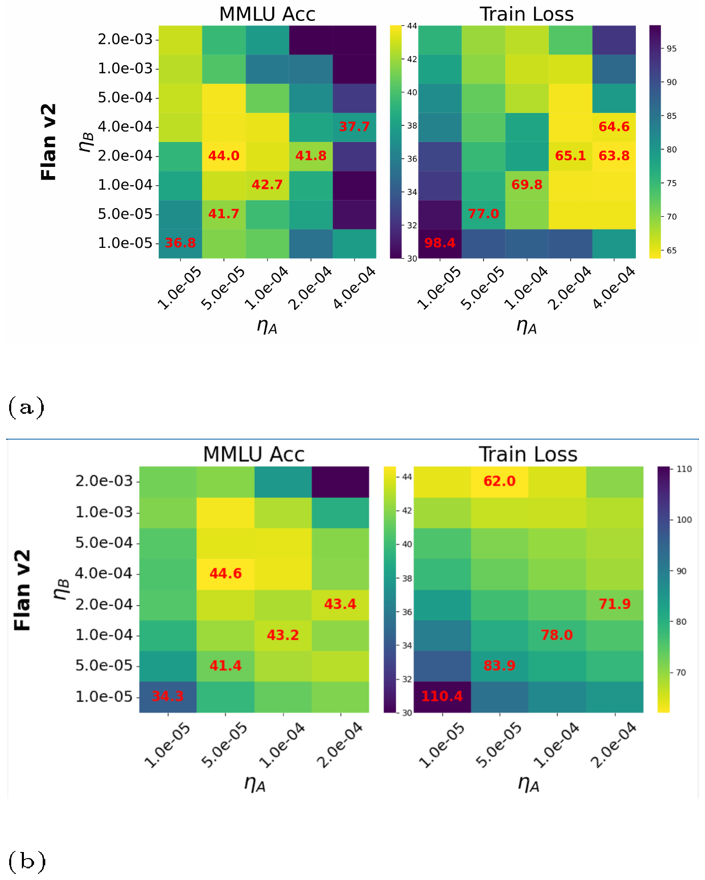 **Figure 18:** Llama-7b on flan-v2 training with different initializations.