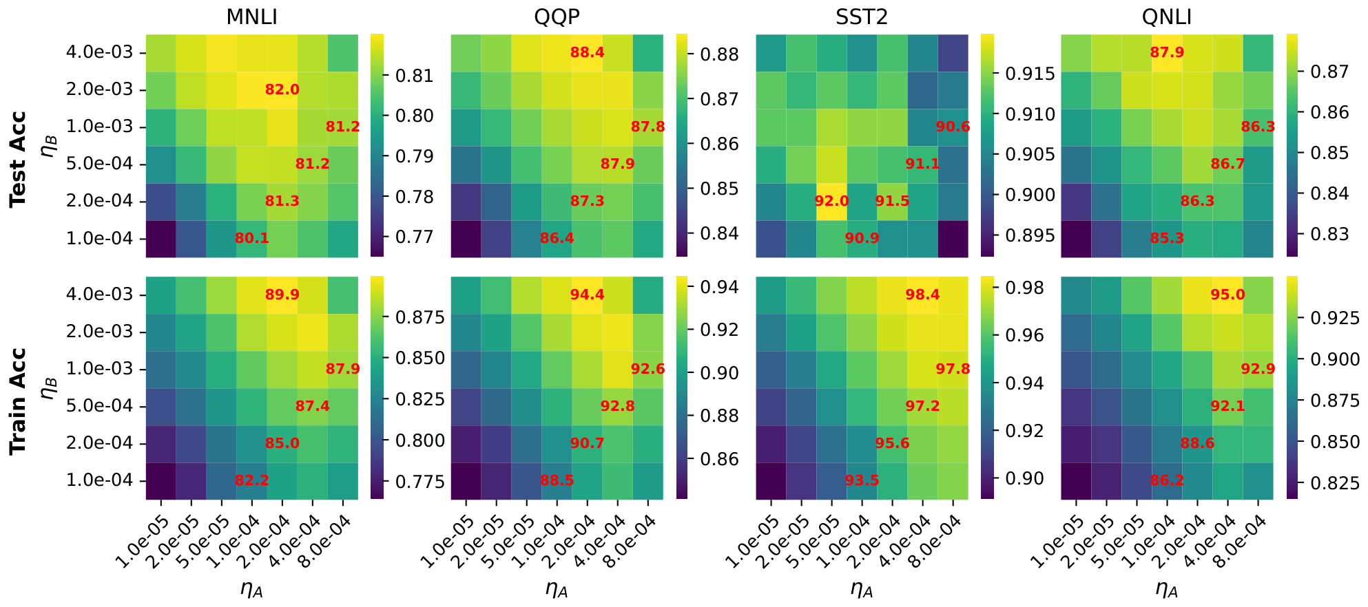 **Figure 9:** GLUE/GPT2: same setup as Figure 4 with additional tasks