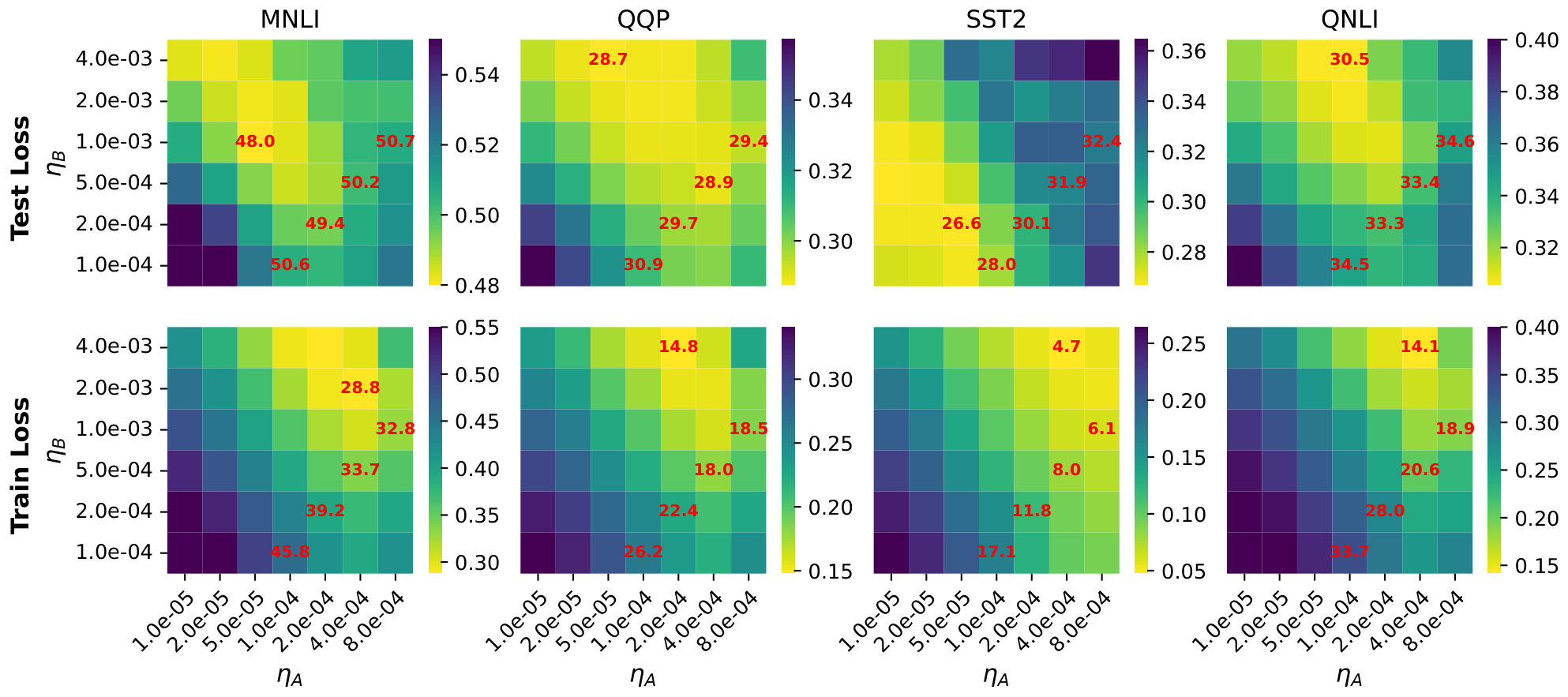 **Figure 13:** GLUE/GPT2: same setup as Figure 9 with $100\times$ Test/Train loss instead of accuracy
