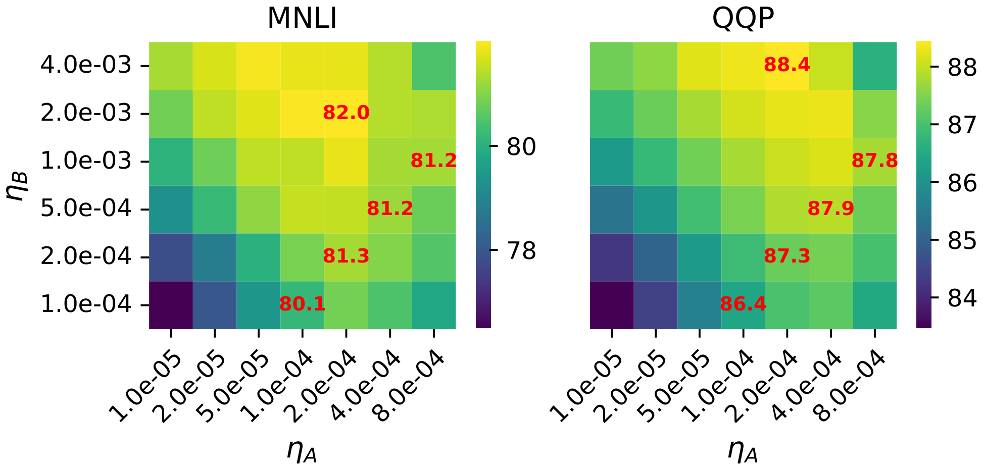 **Figure 4:** Test accuracy of GPT-2 after finetuning for $3$ epochs on MNLI, QQP, with FP16 precision. LoRA hyperparameters are set to $\alpha=r=8$. Both train/test accuracy are consistently maximal for some choice of learning rates where $\eta_B \gg \eta_A$. See Appendix C for more numerical results with GPT2.