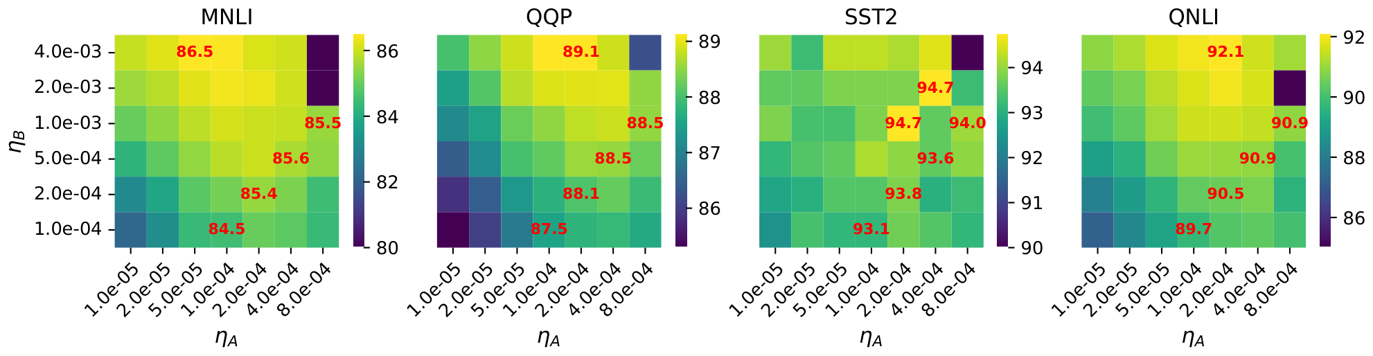 **Figure 3:** Test accuracy of Roberta-base finetuning for $3$ epochs on MNLI, QQP, QNLI, and $10$ epochs on SST2, with sequence length $T=128$ and half precision (FP16). LoRA hyperparameters are set to $\alpha=r=8$. All values are averaged over 3 random seeds (we do not show confidence intervals for better visualizations, but fluctuations are of order $0.1\%$, see Figure 7 for instance). For better visualization, when accuracy is lower than a fixed threshold, we set it to threshold. Values shown in red are: 1) the best accuracy (overall) and 2) the accuracy for a set of learning rates where $\eta_B$ and $\eta_A$ are close in order of magnitude ($\eta_B/\eta_A \in [1, 1.25]$)}.