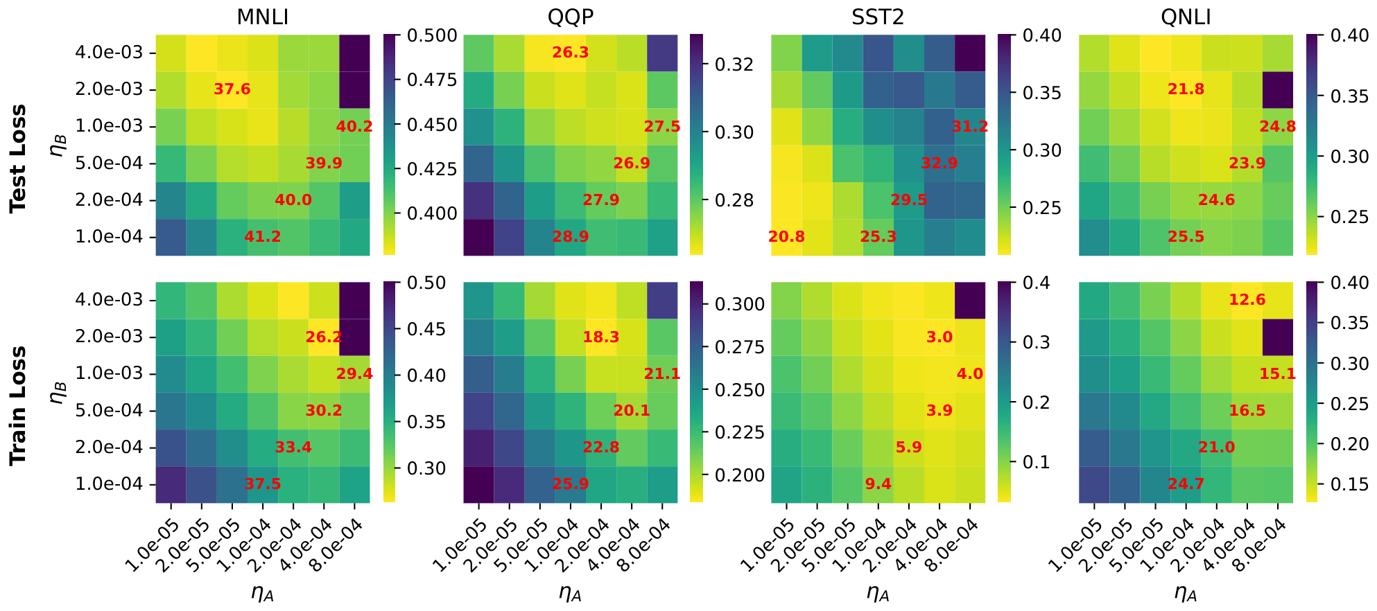 **Figure 12:** GLUE/Roberta-base: same setup as Figure 3 with $100\times$ Test/Train loss instead of accuracy