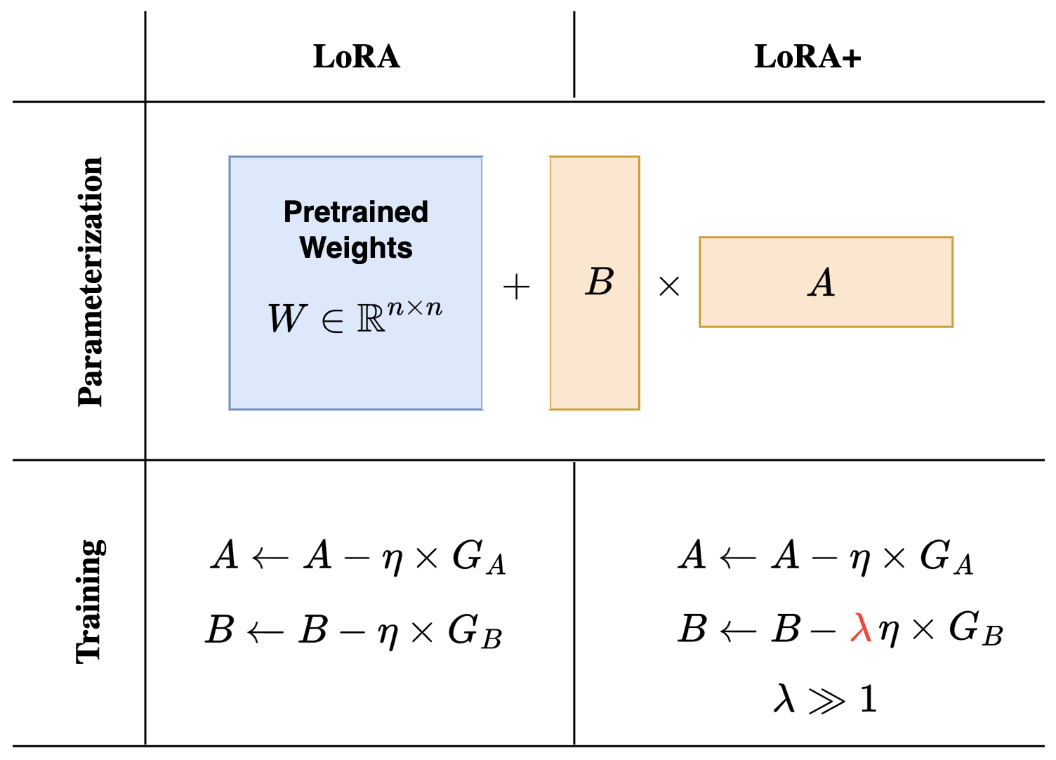 **Figure 1:** The key difference between standard LoRA and LoRA $+$ is in how learning rates are set (the matrices $G_A$ and $G_B$ are 'effective' gradients from AdamW) With standard LoRA, the learning rate is the same for $A$ and $B$, which provably leads to suboptimal learning when embedding dimension is large. In LoRA $+$, we set the learning rate of $B$ to be $\lambda \times$ that of $A$, where $\lambda \gg 1$ is fixed. We later provide guidelines on how to set $\lambda$.