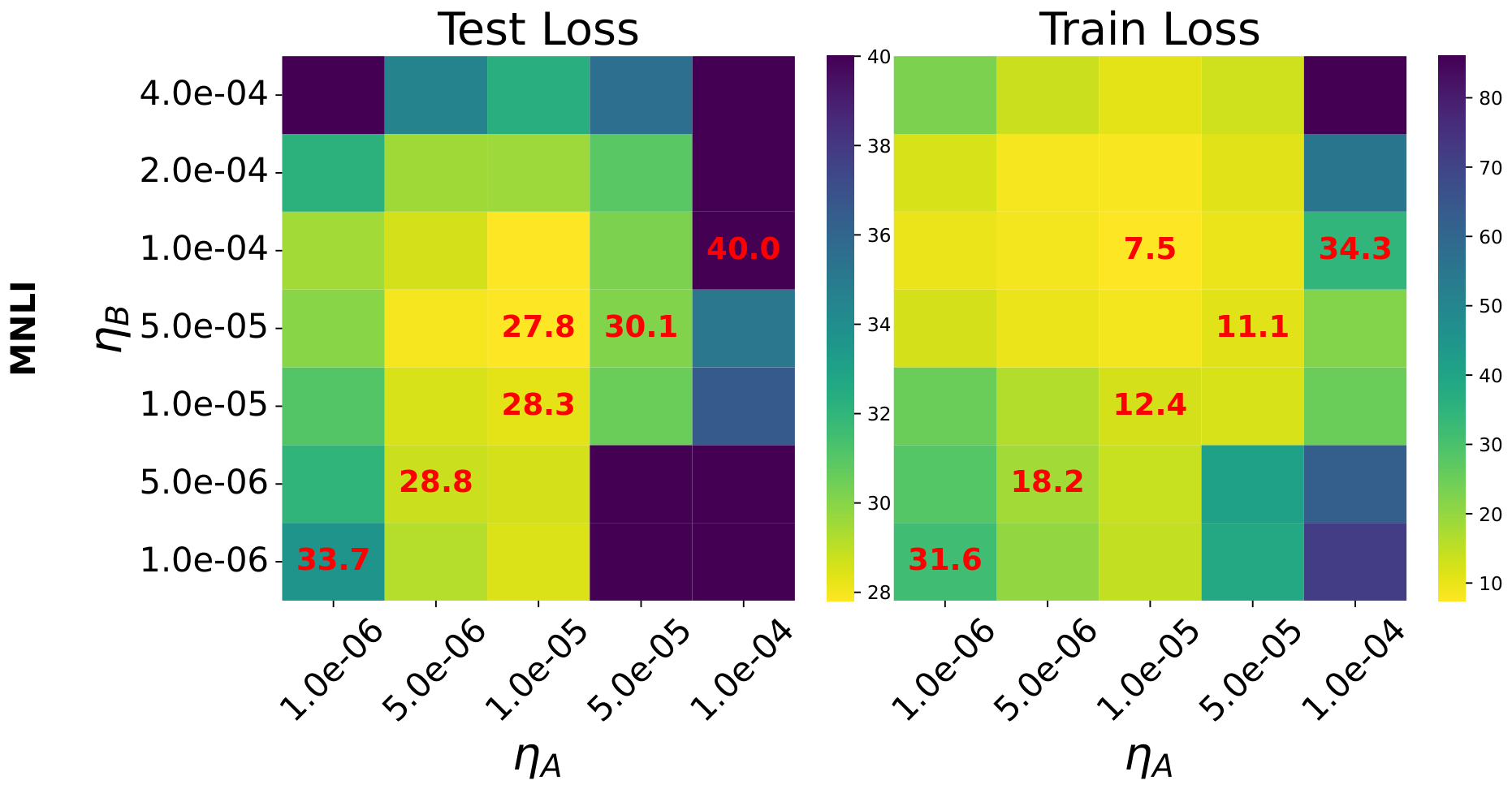 **Figure 19:** Train and test loss of Llama-7b finetuned on MNLI in the same setting as Figure 5 right panel.