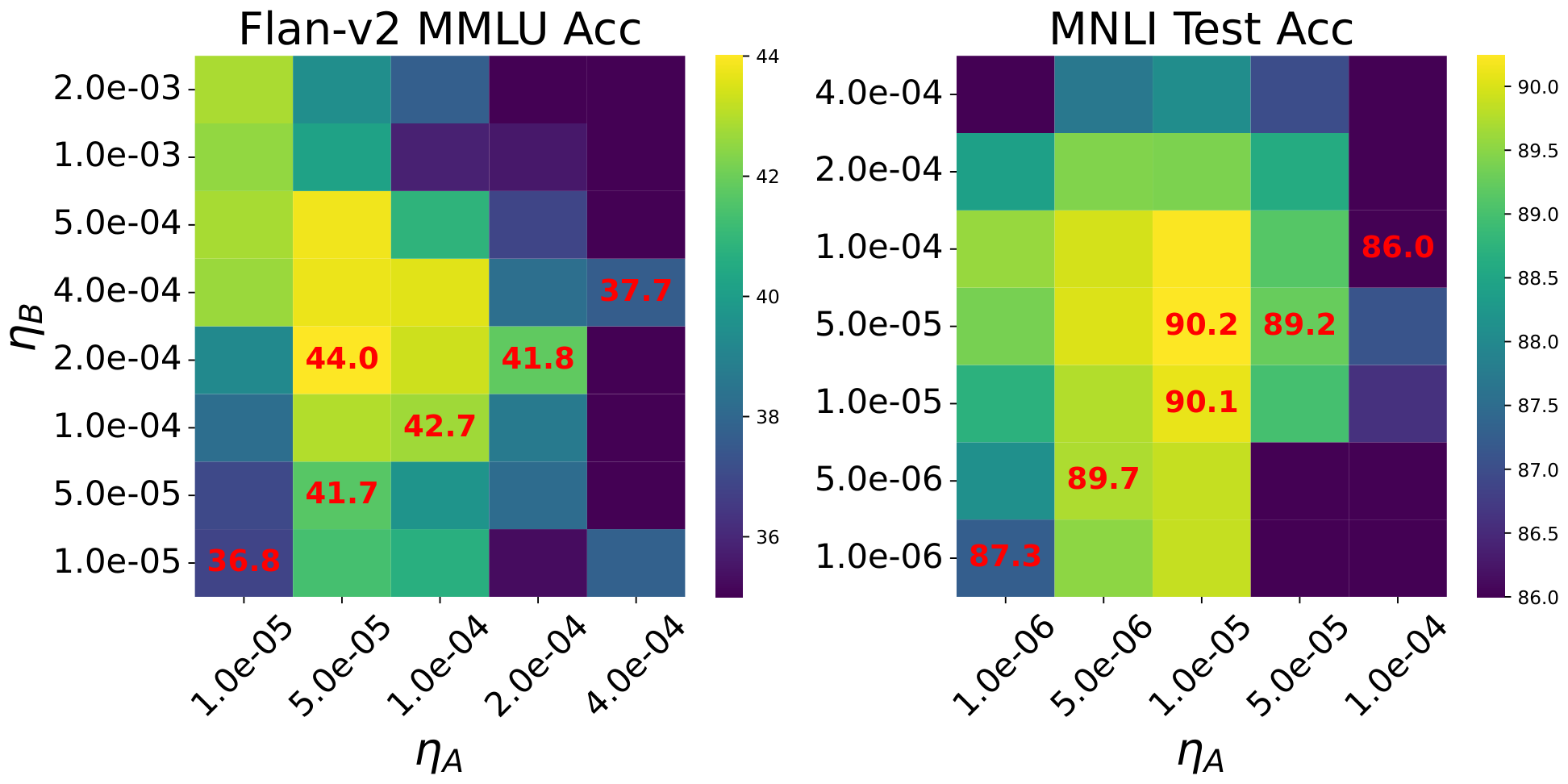 **Figure 5:** Left: MMLU accuracy of Llama-7b trained for one epoch on a 100k subset of flan-v2. Right: Test accuracy of the best checkpoint of Llama-7b trained on MNLI for one epoch. Values are averaged over two seeds.