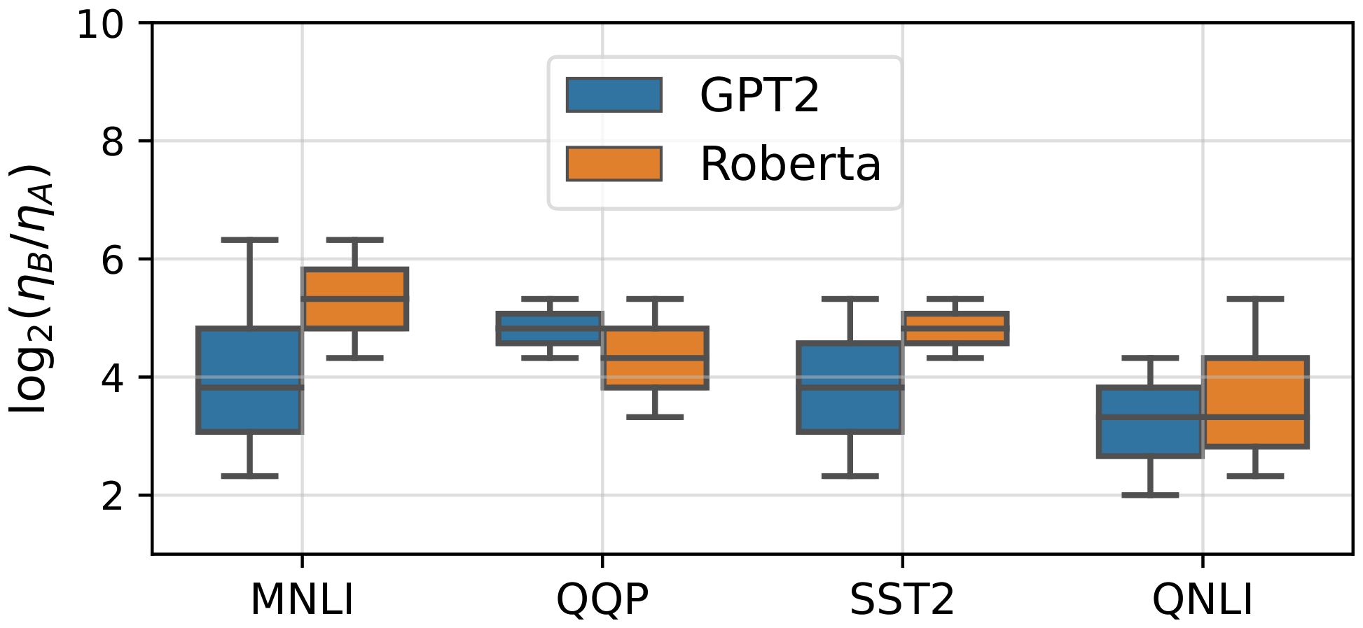 **Figure 6:** Distribution of the ratio $\eta_B/\eta_A$ for the top 4 learning rate for each pair (model, task). The 4 learning rates are selected using the test loss at the end of finetuning (i.e. top 4 learning rates $(\eta_B, \eta_A)$ in terms of test loss). The distribution shows the interquartile range ($25\% - 75\%$ quantiles) and the median.