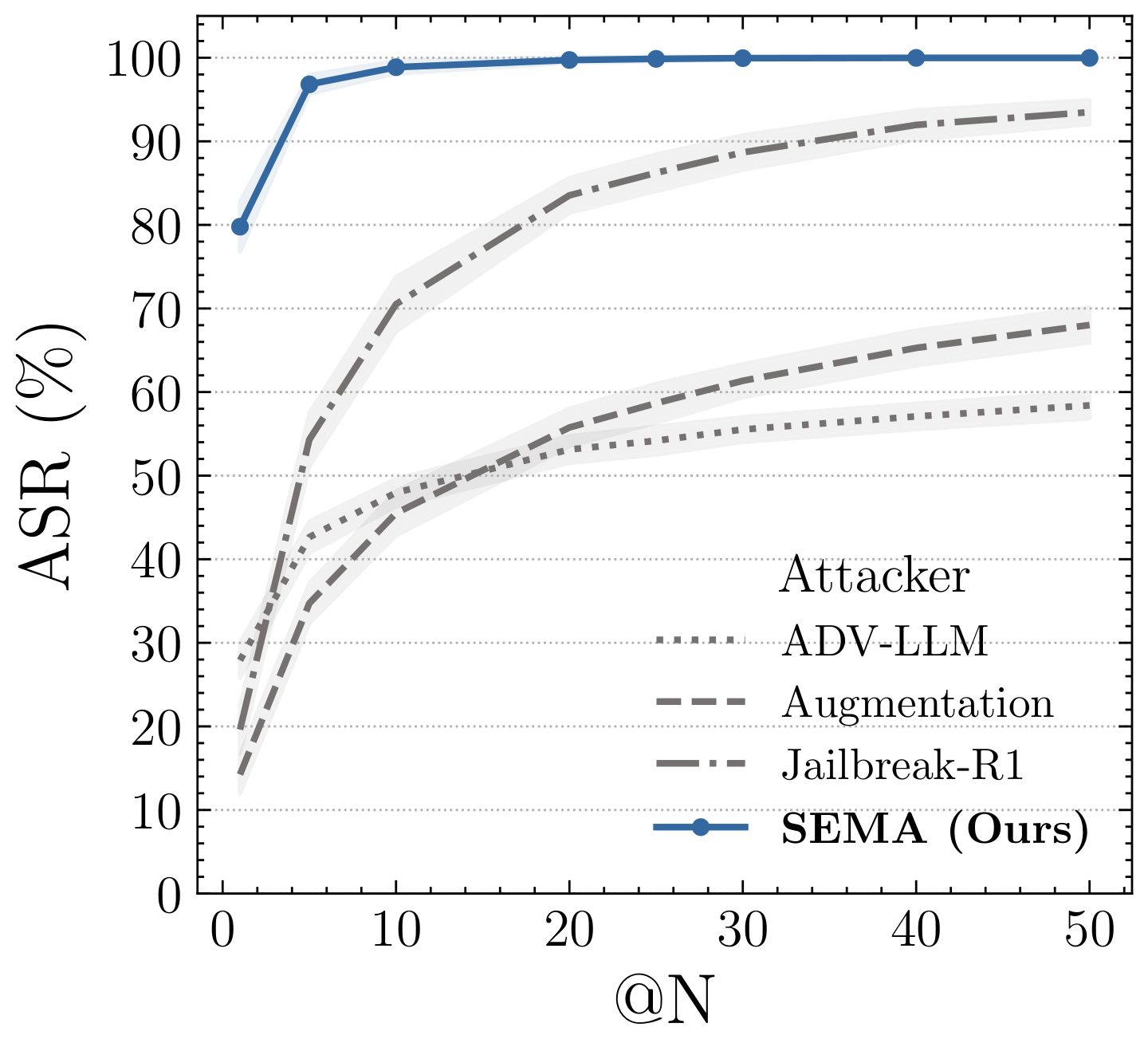 **Figure 2:** Attack Success Rate with $N$ attempts (ASR@N) against GPT-4.1-mini on *HarmBench*.