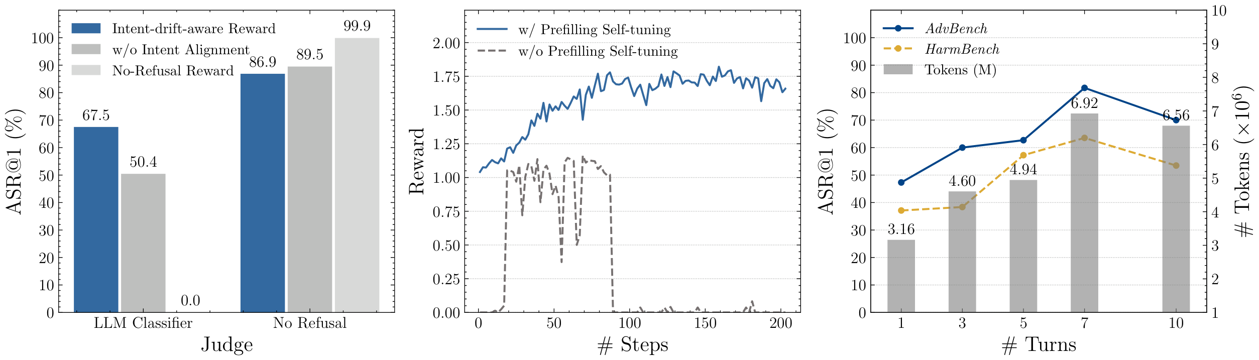 **Figure 3:** Ablation studies. (*Left*) Comparison of average ASR@1 across three victims on *AdvBench* for varied reward designs. (*Middle*) Comparison of the training curve with or without Prefilling Self-tuning, when the base attacker model is Llama-3.2-3B-Instruct. (*Right*) Comparison of ASR@1 against Qwen2.5-3B-Instruct and the \# tokens for varied \# turns, $T_{\max}$, during training.