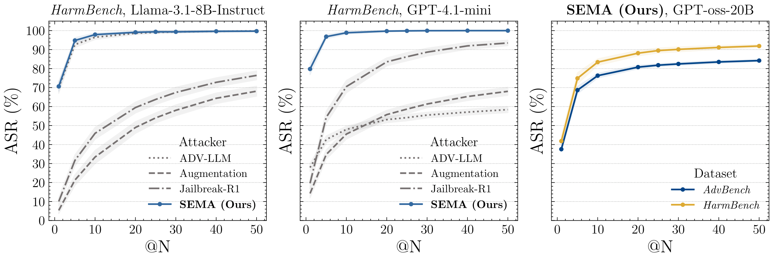 **Figure 6:** (**Left**) Attack Success Rate with $N$ attempts (ASR@N) on *HarmBench* against Llama-3.1-8B-Instruct as the victim. (**Middle**) Attack Success Rate with $N$ attempts (ASR@N) on *HarmBench* against GPT-4.1-mini as the victim. (**Right**) Attack Success Rate with $N$ attempts (ASR@N) of our method, SEMA, against GPT-oss-20B as the victim on *AdvBench* and *HarmBench*.