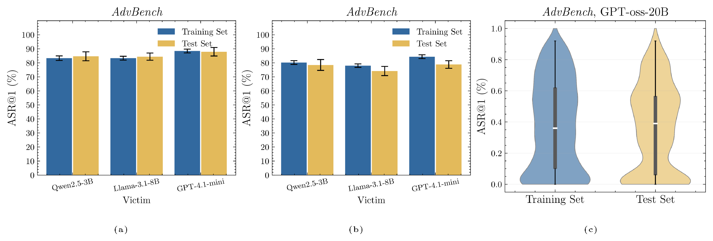 **Figure 7:** Generalization of SEMA. (a) Comparison of ASR@1 on *AdvBench* training set and test set, with Qwen2.5-14B-Instruct as the base attacker; (b) Comparison of ASR@1 on *AdvBench* training set and test set, with Llama-3.1-8B-Instruct as the base attacker. (c) Violin plot of the distribution of sample-wise attack success rates of *AdvBench* training set and test set.