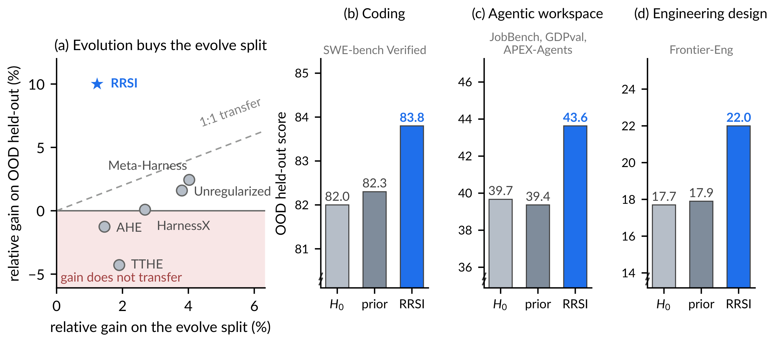 **Figure 1:** Evolution overfits on the split it is scored on whereas $\textsc{RRSI}$ generalizes the improvements. (a) Gains on the evolve split against gains out of distribution for the agentic workspace benchmark. Prior methods retain little of their evolve-set gain and several end below $H_0$, the initial harness. (b-d) Out-of-distribution held-out score for $H_0$, average of the four baseline methods and our $\textsc{RRSI}$ on SWE-bench Verified, the mean of JobBench, GDPval and APEX-Agents, and Frontier-Eng.
