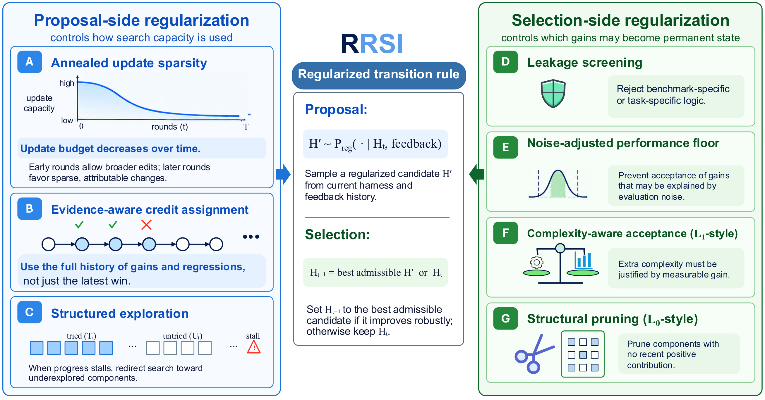 **Figure 2:** Overview of $\textsc{RRSI}$. $\textsc{RRSI}$ regularizes the search trajectory, not restricting the potential harness edit space: proposal-side constraints control how search capacity is used, while selection-side constraints control which measured improvements are allowed to become a permanent state.